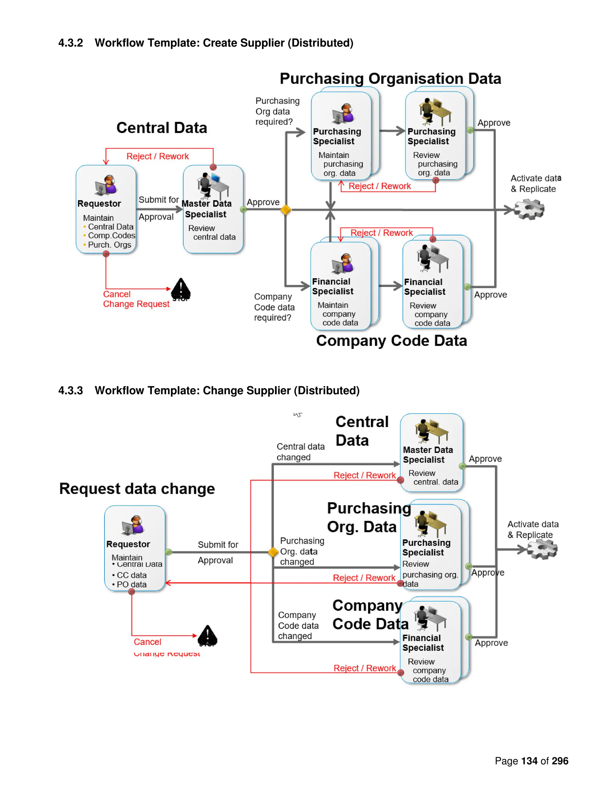 Page 134 of 296
4.3.2 Workflow Template: Create Supplier (Distributed)
4.3.3 Workflow Template: Change Supplier (Distributed)
 