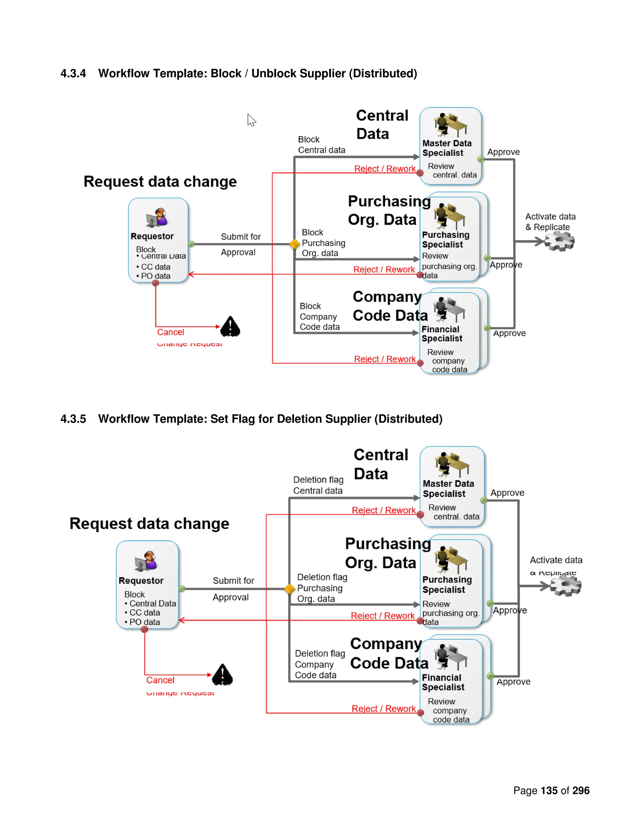 Page 135 of 296
4.3.4 Workflow Template: Block / Unblock Supplier (Distributed)
4.3.5 Workflow Template: Set Flag for Deletion Supplier (Distributed)
 