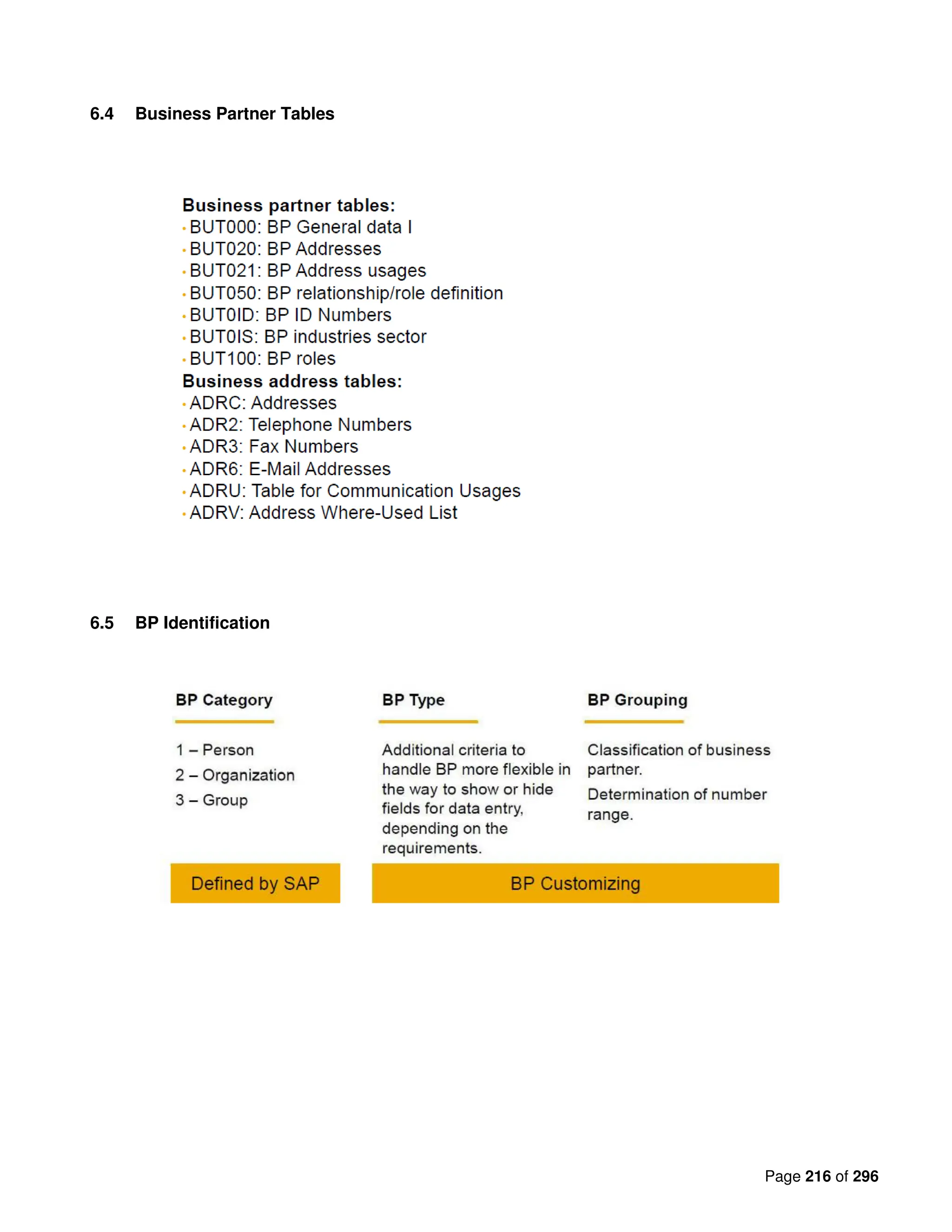 Page 216 of 296
6.4 Business Partner Tables
6.5 BP Identification
 