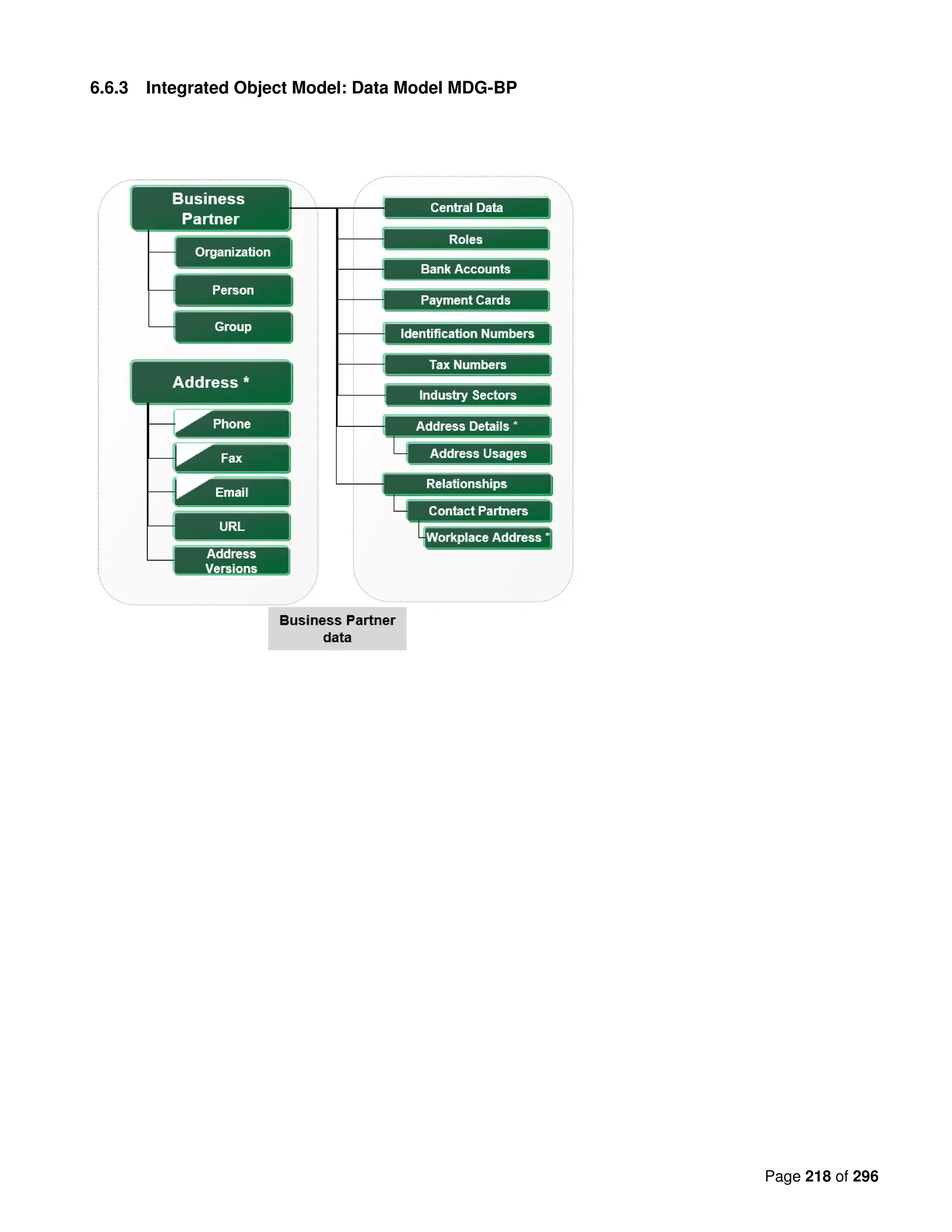 Page 218 of 296
6.6.3 Integrated Object Model: Data Model MDG-BP
 