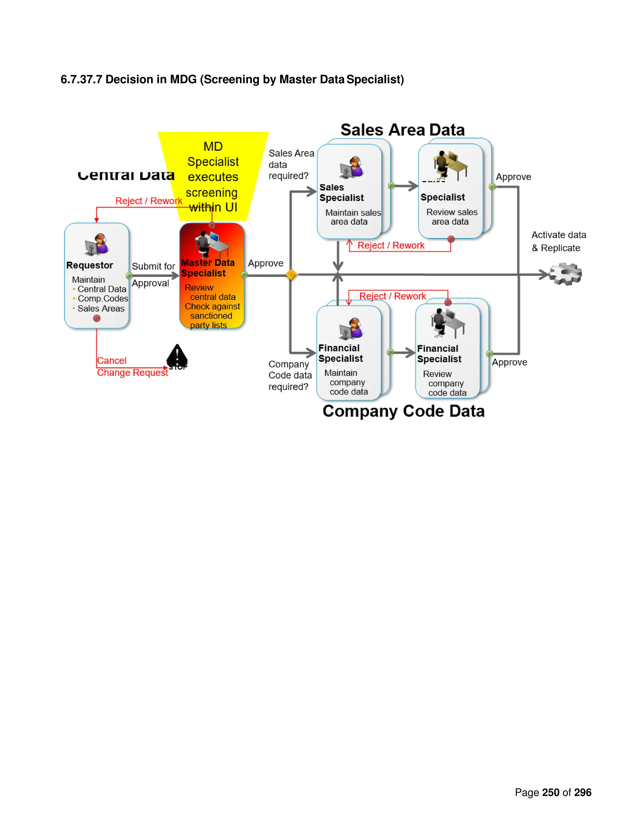 Page 250 of 296
6.7.37.7 Decision in MDG (Screening by Master Data Specialist)
 