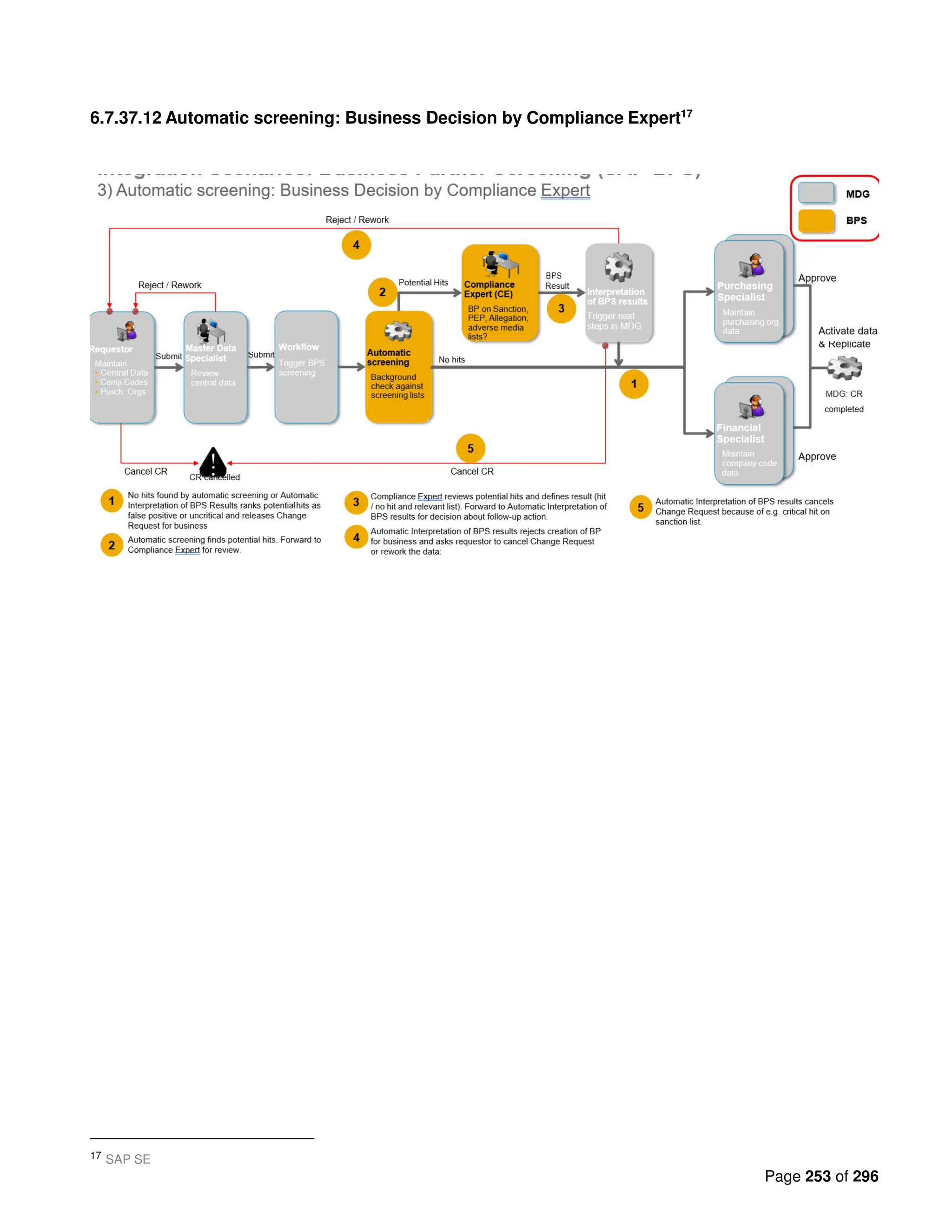 Page 253 of 296
6.7.37.12 Automatic screening: Business Decision by Compliance Expert17
17 SAP SE
 