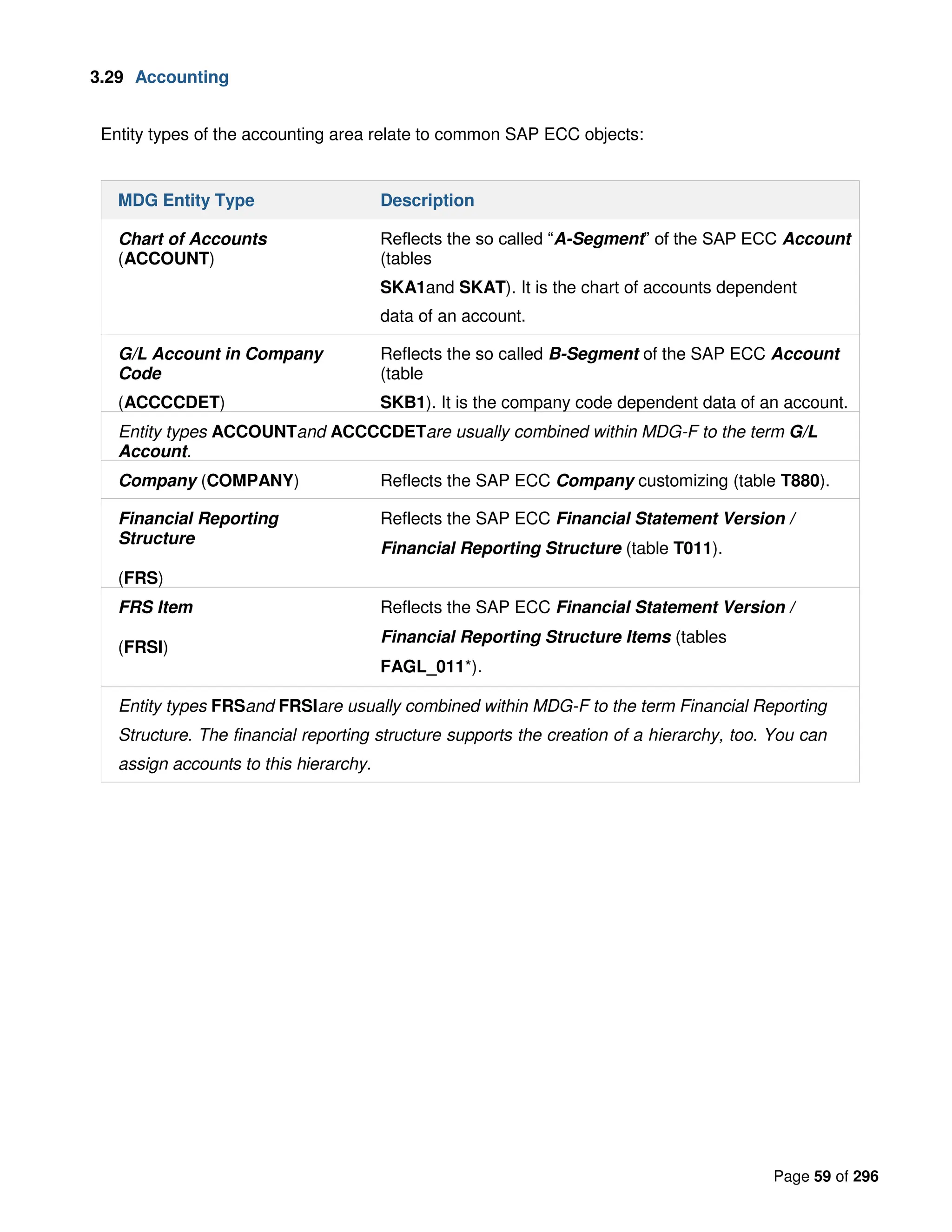 Page 59 of 296
3.29 Accounting
Entity types of the accounting area relate to common SAP ECC objects:
MDG Entity Type Description
Chart of Accounts
(ACCOUNT)
Reflects the so called “A-Segment” of the SAP ECC Account
(tables
SKA1and SKAT). It is the chart of accounts dependent
data of an account.
G/L Account in Company
Code
(ACCCCDET)
Reflects the so called B-Segment of the SAP ECC Account
(table
SKB1). It is the company code dependent data of an account.
Entity types ACCOUNTand ACCCCDETare usually combined within MDG-F to the term G/L
Account.
Company (COMPANY) Reflects the SAP ECC Company customizing (table T880).
Financial Reporting
Structure
(FRS)
Reflects the SAP ECC Financial Statement Version /
Financial Reporting Structure (table T011).
FRS Item
(FRSI)
Reflects the SAP ECC Financial Statement Version /
Financial Reporting Structure Items (tables
FAGL_011*).
Entity types FRSand FRSIare usually combined within MDG-F to the term Financial Reporting
Structure. The financial reporting structure supports the creation of a hierarchy, too. You can
assign accounts to this hierarchy.
 