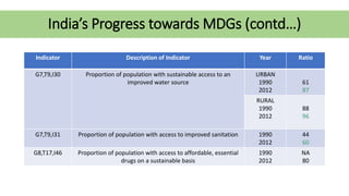 India’s Progress towards MDGs (contd…)
Indicator Description of Indicator Year Ratio
G7,T9,I30 Proportion of population with sustainable access to an
improved water source
URBAN
1990
2012
61
87
RURAL
1990
2012
88
96
G7,T9,I31 Proportion of population with access to improved sanitation 1990
2012
44
60
G8,T17,I46 Proportion of population with access to affordable, essential
drugs on a sustainable basis
1990
2012
NA
80
 