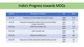 India’s Progress towards MDGs
Indicator Description of Indicator Year Ratio
G1,T2,I4 Prevalence of Underweight Children(0-5 years) 1990
2014
53.4
29.4
G1,T2,I5 Proportion of population below minimum level of dietary
energy consumption
1991
2011
25
17.5
G4,T5,I13 Under-five mortality rate 1990
2015
112
47.5
G4,T5,I14 Infant mortality rate 1990
2015
80
38
G5,T6,I16 Maternal mortality ratio 1990
2015
420
167
G5,T6,I17 Proportion of births attended by skilled health personnel 1990
2015
36
52
 