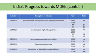 India’s Progress towards MDGs (contd…)
Indicator Description of Indicator Year Ratio
G6,T7,I18 HIV prevalence among 15–24 year old pregnant women 1990
2012
(M)
(F)
NA
0.1
0.1
G6,T7,I19 Condom use in high risk population 1990
2012
(M)
(F)
NA
32
17
G6,T7,I20 Death rates associated with malaria 1990
2012
NA
2.3
G6,T7,I23 Tuberculosis Death rate 1990
2012
NA
2.3
G7,T9,I29 Proportion of population using solid fuels 1990
2013
NA
64
 