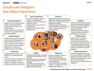 AUSZUG
1 8
MDG-Milieuhandbuch 2013: Religiöse und kirchliche Orientierungen
Glaube und Religion:
Das Milieu-Panorama
Expeditive
• Glaube als individuelles Konzept jen-
seits der bestehenden Religionen
• Offenheit für unterschiedlichste
spirituelle Angebote; häufig
Patchwork-Glauben
• Ablehnung institutionalisierten
religiösen Lebens und jeder Art
von religiösem Fanatismus
Sozialökologische
• Ablehnung des normativen
Anspruchs der Religionen;
kirchenkritische Grundhaltung
• Der persönliche Glaube ist nicht an
eine Religion gebunden, häufig
individuelles Glaubens-Patchwork
• Faible für fernöstliche spirituelle
Angebote
Adaptiv-Pragmatische
• Glaube und Religion sind alltags-
fern; aber Offenheit für Kasualien
• Religion und Glaube werden unter
Nützlichkeitsaspekten betrachtet;
Kirche als Dienstleisterin
• Wunsch nach spirituellen Wellness-
Angeboten
Liberal-Intellektuelle
• Interessiert-kritischer Zugang zu
Glauben und Religion(en)
• Religion als zentraler Bestandteil
kulturellen Lebens
• Glaube als Basis einer ethischen
Grundhaltung
• Wunsch nach religiöser Vielfalt
und Ökumene
Performer
• Glaube widerspricht den Kernwerten
Rationalität und Eigenverantwortung
• Glaube als „Exit-Strategie“ aus den
Zwängen des Alltags
• Vorbehalte gegenüber den eta-
blierten Religionen; Katholizismus
ist kaum anschlussfähig an das
moderne Leben
Prekäre
• Häufig fehlende Bezüge zu Religion
und Glaube, Konzentration auf das
Diesseits
• Den wenigen (oft naiv) Gläubigen
spendet ihr Glauben Trost und
Hoffnung
• Verbreitet Enttäuschung durch
Kirche und Kirchenvertreter und
Abwendung vom Glauben
Hedonisten
• Glaube und Religion haben im
Alltag wenig Bedeutung
• Die Bestimmungen der (christ-
lichen) Religion sind einengend
und spaßfeindlich
• Stark individualisierte Glaubens-
konzepte – losgelöst von Kirche,
Religion oder sogar Gott
Konservativ-Etablierte
• Religion als Teil der Familientradition
• Religion als gesellschaftliches
Bindemittel und Hüterin tradi-
tioneller Werte
• Häufig intellektuelle Auseinander-
setzung mit Fragen des Glaubens,
der Ethik und Moral
Bürgerliche Mitte
• Glaube kann (in unsicheren Zeiten)
Rückhalt und Orientierungshilfe sein
• Glaube, Religion und Kirche ge-
hören zusammen; Kirche ist fester
Bestandteil des sozialen Gefüges
• Akzeptanz der ritualisierten
religiösen Praxis (z. B. Gebete)
Traditionelle
• Häufig gläubige Katholiken – von
Kindheit an (traditionelle Volks-
kirche)
• Kaum kritische Auseinandersetzung
mit Glaube, Religion und Kirche
• Religion ist Lebensgrundlage und
Lebenssinn, gibt Halt und Struktur
1
2
10 9
8
7
6
5
4
3
1
2
10
9
8
7
6
5
4
3
 