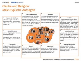 AUSZUG
1 9
MDG-Milieuhandbuch 2013: Religiöse und kirchliche Orientierungen
Glaube und Religion:
Milieutypische Aussagen
Expeditive
„Es gibt die einen, die sind eher so
auf Kräuterhexen-mäßig unterwegs,
dann gibt es welche, die Akupunktur,
Yoga, Ayurveda (…). Und ich finde
alle Richtungen sehr spannend, habe
aber jetzt für mich, glaube ich, noch
nicht so das gefunden, wo ich jetzt
sagen würde, das ist jetzt meins.“
Sozialökologische
„Ich glaube an den Sinn in unserem
Leben, ich glaube an die Unsterblich-
keit der Seele. Ich glaube an eine
Verbindung von allem mit allem, an
einen Zusammenhang von allen
Seelen.“
Adaptiv-Pragmatische
„Das ist mir schon wichtig.
Ich mache Yoga, ich meditiere.
Das ist ja schon sehr spirituell, oder?
Ich glaube schon.“
Liberal-Intellektuelle
„Als ich in Bosnien mal war, habe
ich immer versucht, die örtliche
Moschee anzuschauen und zu
gucken, wie sieht religiöses Leben in
dem Ort aus, wo ich da bin. Weil ich
immer auf der Suche bin nach der
Funktion von Religion.“
Performer
„Ich bin da sehr anpassungsfähig
geworden. Die einen nennen es
gläubig und die anderen nennen es
irgendwie anders. Ich selbst habe da
eigentlich gar keinen Begriff dafür.“
Prekäre
„Als Kind habe ich ihn drum gebeten,
bitte mach. Er hat nicht gemacht.
Deswegen ist das für mich ganz arg
schwer mit diesen Sachen, Geschöpf
Gottes.“
Hedonisten
„Sagen wir so, es ist im Moment
nicht wichtig für mich. Ich würde
nicht sagen, dass mich das
irgendwie trägt oder so.“
Konservativ-Etablierte
„Mein Glaube gibt mir Kraft und
Sinn für das Leben, wobei Glauben
ja keine wissenschaftlich beweisbare
Tatsache ist“
Bürgerliche Mitte
„Warum ich gläubig bin? Weil ich so
erzogen worden bin.“
„Also was für mich wichtig war, ist
dass wir kirchlich geheiratet haben.“
Traditionelle
„Ich glaube, wenn Du keiner Religion
angehörst, fehlt Dir einfach irgend-
wie die Wärme im Leben. Es gibt
einfach den Glauben, ich bin darin
groß geworden.“
1
2
10
9
8
7
6
5
4
3
1
2
10 9
8
7
6
5
4
3
 