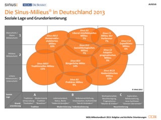 AUSZUG
5
MDG-Milieuhandbuch 2013: Religiöse und kirchliche Orientierungen
Die Sinus-Milieus® in Deutschland 2013
Soziale Lage und Grundorientierung
© SINUS 2013
Soziale
Lage
Grund-
orientierung
Untere
Mittelschicht /
Unterschicht
3
Mittlere
Mittelschicht 2
Oberschicht /
Obere
Mittelschicht
1
Traditions-
verwurzelung
"Festhalten"
Modernisierung / Individualisierung
Tradition Neuorientierung
Modernisierte
Tradition
"Bewahren"
Lebensstandard,
Status, Besitz
"Haben & Genießen"
Multioptionalität,
Beschleunigung,
Pragmatismus
"Machen & Erleben"
Selbstverwirklichung,
Emanzipation, Authentizität
"Sein & Verändern"
A B C Exploration,
Refokussierung,
neue Synthesen
"Grenzen überwinden"
Sinus C1
Milieu der
Performer
7% Sinus C12
Expeditives
Milieu
6%
Sinus BC23
Hedonistisches
Milieu
15%
Sinus B1
Liberal-intellektuelles
Milieu
7%
Sinus AB12
Konservativ-
etabliertes
Milieu
10%
Sinus AB23
Traditionelles Milieu
15%
Sinus B23
Bürgerliche Mitte
14%
Sinus B3
Prekäres Milieu
9%
Sinus C2
Adaptiv-
pragmatisches
Milieu
9%
Sinus B12
Sozialökologisches
Milieu
7%
 