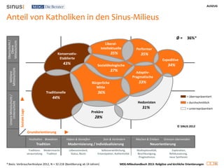 AUSZUG
6
MDG-Milieuhandbuch 2013: Religiöse und kirchliche Orientierungen
Multioptionalität,
Beschleunigung,
Pragmatismus
Modernisierte
Tradition
Lebensstandard,
Status, Besitz
Festhalten Bewahren
Tradition
Haben & Genießen Sein & Verändern
Modernisierung / Individualisierung
Machen & Erleben Grenzen überwinden
Neuorientierung
Traditions-
verwurzelung
Selbstverwirklichung,
Emanzipation, Authentizität
Exploration,
Refokussierung,
neue Synthesen
Grundorientierung
Bürgerliche
Mitte
Konservativ-
Etablierte
Liberal-
Intellektuelle
Sozialökologische
Performer
Expeditive
Adaptiv-
Pragmatische
Hedonisten
Traditionelle
Prekäre
Soziale
Lage
Untere
Mittelschicht
/
Unterschicht
Mittlere
Mittelschicht
Oberschicht
/
Obere
Mittelschicht
44%
35%
43%
36%
28%
31%
33%
37%
34%
35%
= überrepräsentiert
= unterrepräsentiert
= durchschnittlich
* Basis: VerbraucherAnalyse 2012, N = 32.218 (Bevölkerung ab 14 Jahren)
Anteil von Katholiken in den Sinus-Milieus
36%*
Ø =
© SINUS 2012
 