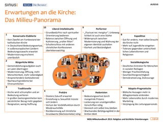 AUSZUG
2 2
MDG-Milieuhandbuch 2013: Religiöse und kirchliche Orientierungen
Erwartungen an die Kirche:
Das Milieu-Panorama...