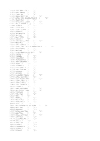 51476 FCO BONILLA 3 727 
51628 GUATEMALA 3 727 
51518 FLORIDA 3 727 
51594 GRAL GESTIDO 3 727 
51597 AVDA ING GIANNATTASIO 3 727 
51605 GLADIOLO 3 727 
51666 H GARCIA LAGOS 3 727 
51871 DR J SECCO ILLA 3 727 
51898 JAZMIN 3 727 
52061 LA NIÃA 3 727 
51832 J DE VIANA 3 727 
52024 KENNEDY 3 727 
52054 LA GOLETA 3 727 
52069 LA PAZ 3 727 
52071 LA PINTA 3 727 
52159 LIRIO 3 727 
52193 LOS GRILLITOS 3 727 
52378 MERLUZA 3 727 
52222 LOS SAUCES 3 727 
52247 AVDA ING LUIS GIANNATTASIO 3 727 
52442 NICARAGUA 3 727 
52302 MALVON 3 727 
52317 B GR MANUEL ORIBE 3 727 
52605 PADUA 3 727 
52613 PANAMA 3 727 
52630 PARAGUAY 3 727 
52690 PEJERREYES 3 727 
52692 PENSAMIENTO 3 727 
52703 PERU 3 727 
52708 PERUGGIA 3 727 
52727 PIRIAPOLIS 3 727 
52739 PORTEZUELO 3 727 
52759 QUEGUAY 3 727 
52767 QUINCE 3 727 
52784 R SAENZ PEÃA 3 727 
52792 AVDA RACINE 3 727 
52977 SAN FRANCISCO 3 727 
53046 SANTA MARIA 3 727 
53055 SANTA ROSA 3 727 
52968 SAN ANTONIO 3 727 
53187 SIENA 3 727 
53027 SAN SALVADOR 3 727 
53098 DR SECCO ILLA 3 727 
53295 TIBURON 3 727 
53471 TULIPAN 3 727 
53502 UNO 3 727 
53691 VENUZA 3 727 
53545 VALDIVIA 3 727 
53682 VENEZUELA 3 727 
50348 BIBI 3 729 
5355 DR PRUDENCIO DE PENA 1 20 
50088 ACHIRAS 3 729 
50066 ABARORE 3 729 
50067 AVDA ABAYUBA 3 729 
50069 ABAYUBA 3 729 
50226 RBLA ARTIGAS 3 729 
50237 ARTIGAS 3 729 
50173 AÃAGUALPO 3 729 
50189 ARAZA 3 729 
50215 ARRAYAN 3 729 
50485 CARACE 3 729 
50488 CARAGUATA 3 729 
50349 BIGUA 3 729 
50352 BIRARO 3 729 
 