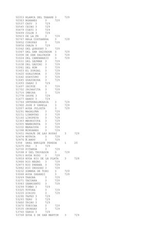 50353 BLANCA DEL TABARE 3 729 
50363 BOHANES 3 729 
50537 CAYU 3 729 
50545 CEIBO 3 729 
50679 COATI 3 729 
50699 COLON 3 729 
50923 DE LA FE 3 729 
50767 RBLA COSTANERA 3 729 
50852 CURUPAY 3 729 
50856 CHAJA 3 729 
51062 DEL QUEGUAY 3 729 
51067 DEL SAN SALVADOR 3 729 
51008 DE SAN SALVADOR 3 729 
51024 DEL CAMPANARIO 3 729 
51031 DEL DAYMAN 3 729 
51038 DEL GAUCHO 3 729 
51041 DEL HUM 3 729 
51403 EL ZORZAL 3 729 
51620 GUALCONDA 3 729 
51642 GUAYCURU 3 729 
51645 GUAZUBIRA 3 729 
51693 IBARO 3 729 
51697 IBIPUE 3 729 
51702 IBIRAPITA 3 729 
51716 IMBIRA 3 729 
51778 IRUPE 3 729 
51677 HANDY 3 729 
51764 INTERBALNEARIA 3 729 
51960 JOSE P VARELA 3 729 
52007 AVDA JULIETA 3 729 
52291 MAGALUNA 3 729 
52151 LIBERTAD 3 729 
52160 LIROPEYA 3 729 
52363 MBURUCUYA 3 729 
52305 MAMBORETA 3 729 
52332 MARACOPA 3 729 
52398 MINUANES 3 729 
52651 PASAJE DE LAS ROSAS 3 729 
52474 NUTRIA 3 729 
52476 ÃANDU 3 729 
5358 GRAL ENRIQUE PEREDA 1 20 
52675 PAZ 3 729 
52730 PITANGA 3 729 
52598 P DEL TROVADOR 3 729 
52913 AVDA RODO 3 729 
52859 AVDA RIO DE LA PLATA 3 729 
52866 RIO NEGRO 3 729 
52873 RIO PARANA 3 729 
52882 RIO URUGUAY 3 729 
53232 SOMBRA DE TORO 3 729 
53068 AVDA SARANDI 3 729 
53269 TABOBA 3 729 
53271 TACUARA 3 729 
53083 SARMIENTO 3 729 
53299 TIMBO 3 729 
53325 TOTORA 3 729 
53220 SIRIPO 3 729 
53290 TAPES 3 729 
53293 TERU 3 729 
53460 TRIBU 3 729 
53470 TUBICHA 3 729 
53535 URUNDAY 3 729 
53760 YAROS 3 729 
53768 AVDA Z DE SAN MARTIN 3 729 
 
