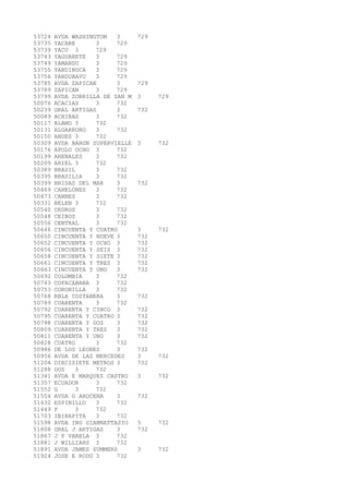 53724 AVDA WASHINGTON 3 729 
53735 YACARE 3 729 
53739 YACU 3 729 
53743 YAGUARETE 3 729 
53749 YAMANDU 3 729 
53755 YANDINOCA 3 729 
53756 YANDUBAYU 3 729 
53785 AVDA ZAPICAN 3 729 
53789 ZAPICAN 3 729 
53799 AVDA ZORRILLA DE SAN M 3 729 
50076 ACACIAS 3 732 
50239 GRAL ARTIGAS 3 732 
50089 ACHIRAS 3 732 
50117 ALAMO 3 732 
50131 ALGARROBO 3 732 
50150 ANDES 3 732 
50309 AVDA BARON SUPERVIELLE 3 732 
50176 APOLO OCHO 3 732 
50199 ARENALES 3 732 
50209 ARIEL 3 732 
50389 BRASIL 3 732 
50395 BRASILIA 3 732 
50399 BRISAS DEL MAR 3 732 
50469 CANELONES 3 732 
50473 CANNES 3 732 
50331 BELEN 3 732 
50540 CEDROS 3 732 
50548 CEIBOS 3 732 
50556 CENTRAL 3 732 
50646 CINCUENTA Y CUATRO 3 732 
50650 CINCUENTA Y NUEVE 3 732 
50652 CINCUENTA Y OCHO 3 732 
50656 CINCUENTA Y SEIS 3 732 
50658 CINCUENTA Y SIETE 3 732 
50661 CINCUENTA Y TRES 3 732 
50663 CINCUENTA Y UNO 3 732 
50692 COLOMBIA 3 732 
50743 COPACABANA 3 732 
50753 CORONILLA 3 732 
50768 RBLA COSTANERA 3 732 
50789 CUARENTA 3 732 
50792 CUARENTA Y CINCO 3 732 
50795 CUARENTA Y CUATRO 3 732 
50798 CUARENTA Y DOS 3 732 
50809 CUARENTA Y TRES 3 732 
50811 CUARENTA Y UNO 3 732 
50828 CUATRO 3 732 
50986 DE LOS LEONES 3 732 
50956 AVDA DE LAS MERCEDES 3 732 
51204 DIECISIETE METROS 3 732 
51288 DOS 3 732 
51341 AVDA E MARQUEZ CASTRO 3 732 
51357 ECUADOR 3 732 
51552 G 3 732 
51554 AVDA G AROCENA 3 732 
51432 ESPINILLO 3 732 
51449 F 3 732 
51703 IBIRAPITA 3 732 
51598 AVDA ING GIANNATTASIO 3 732 
51808 GRAL J ARTIGAS 3 732 
51867 J P VARELA 3 732 
51881 J WILLIAHS 3 732 
51891 AVDA JAMES SUMMERS 3 732 
51924 JOSE E RODO 3 732 
 