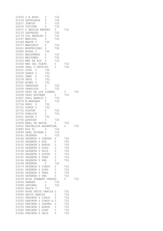 51836 J E RODO 3 732 
52134 LAVALLEJA 3 732 
52017 JUNCOS 3 732 
52018 JUPITER 3 732 
52037 L BATLLE BERRES 3 732 
52120 LAURELES 3 732 
52174 LOS ANGELES 3 732 
52347 MARISOL 3 732 
52349 MARTE 3 732 
52377 MERCURIO 3 732 
52421 MONTEVIDEO 3 732 
52446 NOGAL 3 732 
52301 MALDONADO 3 732 
52303 MALVONES 3 732 
52324 MAR DE AJO 3 732 
52326 MAR DEL PLATA 3 732 
52488 GRAL O GESTIDO 3 732 
52521 OCHO 3 732 
52559 OLMOS 3 732 
52561 OMBU 3 732 
52578 ONCE 3 732 
52382 MIAMI 3 732 
52631 PARAGUAY 3 732 
52638 PARAISOS 3 732 
52656 PASO DE LOS LIBRES 3 732 
52658 PASO ESCOBAR 3 732 
52667 PAUL HARRIS 3 732 
52479 ÃANDUBAY 3 732 
52704 PERU 3 732 
52722 PINOS 3 732 
52732 PLUTON 3 732 
52752 PUBLICA 3 732 
52911 ROCHA 3 732 
52760 QUEGUAY 3 732 
52804 REAL DE AAZUA 3 732 
52822 REPUBLICA ARGENTINA 3 732 
52885 RIO YI 3 732 
52899 GRAL RIVERA 3 732 
53141 SESENTA 3 732 
53148 SESENTA Y CUATRO 3 732 
53150 SESENTA Y DOS 3 732 
53152 SESENTA Y NUEVE 3 732 
53155 SESENTA Y OCHO 3 732 
53158 SESENTA Y SEIS 3 732 
53162 SESENTA Y SIETE 3 732 
53165 SESENTA Y TRES 3 732 
53166 SESENTA Y UNO 3 732 
53168 SETENTA 3 732 
53173 SETENTA Y CINCO 3 732 
53181 SETENTA Y OCHO 3 732 
53182 SETENTA Y TRES 3 732 
53183 SETENTA Y UNO 3 732 
53239 AVDA STEWART VERGAS 3 732 
53264 TABARE 3 732 
53088 SATURNO 3 732 
53093 SAUCE 3 732 
53095 AVDA SECCO GARCIA 3 732 
53096 SECCO GARCIA 3 732 
53351 TREINTA Y CINCO 3 732 
53355 TREINTA Y CINCO A 3 732 
53362 TREINTA Y CUATRO 3 732 
53376 TREINTA Y NUEVE 3 732 
53380 TREINTA Y OCHO 3 732 
53386 TREINTA Y SEIS 3 732 
 