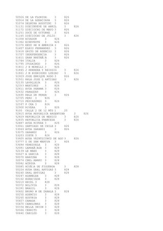 50926 DE LA FLORIDA 3 826 
50914 DE LA AGRACIADA 3 826 
51074 DELMIRA AGUSTINI 3 826 
51131 DIECINUEVE DE ABRIL 3 826 
51172 DIECIOCHO DE MAYO 3 826 
51251 DOCE DE OCTUBRE 3 826 
51165 DIECIOCHO DE JULIO 3 826 
51358 ECUADOR 3 826 
51362 ECHEVESTE 3 826 
51370 EEUU DE N AMERICA 3 826 
51407 ELBIO FERNANDEZ 3 826 
51618 GRITO DE ASENCIO 3 826 
51727 INDEPENDENCIA 3 826 
51611 GRAN BRETAÃA 3 826 
51784 ITALIA 3 826 
51795 ITUZAINGO 3 826 
51811 J B MORELLI 3 826 
51845 J HERRERA Y REISSIG 3 826 
51861 J M RODRIGUEZ LUEIRO 3 826 
51929 JOSE ENRIQUE RODO 3 826 
51931 RBLA JOSE G ARTIGAS 3 826 
52135 LAVALLEJA 3 826 
52353 MARTINEZ 3 826 
52611 AVDA PANAMA 3 826 
52632 PARAGUAY 3 826 
52695 RBLA DR PEREA 3 826 
52705 PERU 3 826 
52710 PESCADORES 3 826 
52597 P CEA 3 826 
52900 RIVERA 3 826 
9100 CALLE 2 DE 12 MTS 1 20 
52815 AVDA REPUBLICA ARGENTINA 3 826 
52829 REPUBLICA DE MEXICO 3 826 
52835 REPUBLICA FRANCESA 3 826 
52887 AVDA RIVERA 3 826 
53061 SANTIAGO DE CHILE 3 826 
53069 AVDA SARANDI 3 826 
53075 SARANDI 3 826 
53203 SIETE 3 826 
53605 AVDA VEINTICINCO DE AGO 3 826 
53777 Z DE SAN MARTIN 3 826 
53684 VENEZUELA 3 826 
52081 LARRAÃAGA 3 828 
52139 LE MANS 3 828 
50027 A GARCIA 3 828 
50070 ABAYUBA 3 828 
50074 CNEL ABREU 3 828 
50082 ACEGUA 3 828 
50085 ACUÃA DE FIGUEROA 3 828 
50224 AVDA GRAL ARTIGAS 3 828 
50240 GRAL ARTIGAS 3 828 
50247 ASAMBLEA 3 828 
50102 AGRACIADA 3 828 
50210 ARIEL 3 828 
50372 BOLIVIA 3 828 
50391 BRASIL 3 828 
50402 BRUNO M DE ZABALA 3 828 
50250 ASENCIO 3 828 
50260 AUSTRIA 3 828 
50457 CANADA 3 828 
50470 CANELONES 3 828 
50334 BELLA UNION 3 828 
50566 CERRITO 3 828 
50440 CABILDO 3 828 
 