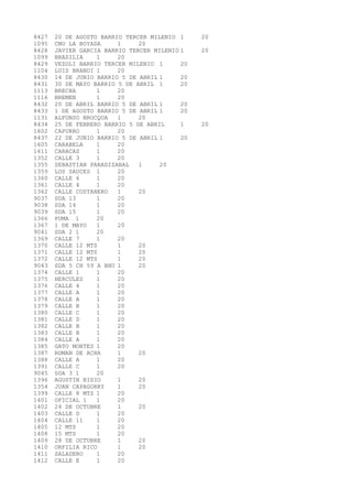 8427 20 DE AGOSTO BARRIO TERCER MILENIO 1 20 
1095 CNO LA BOYADA 1 20 
8428 JAVIER GARCIA BARRIO TERCER MILENIO 1 20 
1099 BRASILIA 1 20 
8429 VEZOLI BARRIO TERCER MILENIO 1 20 
1104 LUIS BRANDI 1 20 
8430 14 DE JUNIO BARRIO 5 DE ABRIL 1 20 
8431 30 DE MAYO BARRIO 5 DE ABRIL 1 20 
1113 BRECHA 1 20 
1116 BREMEN 1 20 
8432 20 DE ABRIL BARRIO 5 DE ABRIL 1 20 
8433 1 DE AGOSTO BARRIO 5 DE ABRIL 1 20 
1131 ALFONSO BROCQUA 1 20 
8434 25 DE FEBRERO BARRIO 5 DE ABRIL 1 20 
1602 CAPURRO 1 20 
8437 22 DE JUNIO BARRIO 5 DE ABRIL 1 20 
1605 CARABELA 1 20 
1611 CARACAS 1 20 
1352 CALLE 3 1 20 
1355 SEBASTIAN PARADIZABAL 1 20 
1359 LOS SAUCES 1 20 
1360 CALLE 6 1 20 
1361 CALLE 4 1 20 
1362 CALLE COSTANERO 1 20 
9037 SDA 13 1 20 
9038 SDA 14 1 20 
9039 SDA 15 1 20 
1366 PUMA 1 20 
1367 1 DE MAYO 1 20 
9041 SDA 2 1 20 
1369 CALLE 7 1 20 
1370 CALLE 12 MTS 1 20 
1371 CALLE 12 MTS 1 20 
1372 CALLE 12 MTS 1 20 
9043 SDA 5 CH 59 A BHU 1 20 
1374 CALLE 1 1 20 
1375 HERCULES 1 20 
1376 CALLE 4 1 20 
1377 CALLE A 1 20 
1378 CALLE A 1 20 
1379 CALLE B 1 20 
1380 CALLE C 1 20 
1381 CALLE D 1 20 
1382 CALLE B 1 20 
1383 CALLE B 1 20 
1384 CALLE A 1 20 
1385 GATO MONTES 1 20 
1387 ROMAN DE ACHA 1 20 
1388 CALLE A 1 20 
1391 CALLE C 1 20 
9045 SDA 3 1 20 
1396 AGUSTIN BISIO 1 20 
1354 JUAN CAPAGORRY 1 20 
1399 CALLE 8 MTS 1 20 
1401 OFICIAL 1 1 20 
1402 24 DE OCTUBRE 1 20 
1403 CALLE D 1 20 
1404 CALLE 11 1 20 
1405 12 MTS 1 20 
1408 15 MTS 1 20 
1409 28 DE OCTUBRE 1 20 
1410 ORFILIA RICO 1 20 
1411 SALADERO 1 20 
1412 CALLE E 1 20 
 