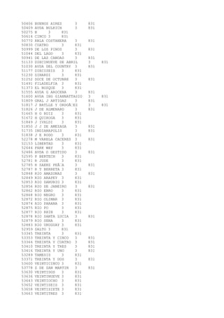 50406 BUENOS AIRES 3 831 
50409 AVDA BULRICH 3 831 
50275 B 3 831 
50614 CINCO 3 831 
50770 RBLA COSTANERA 3 831 
50830 CUATRO 3 831 
50999 DE LOS PINOS 3 831 
51044 DEL LAGO 3 831 
50941 DE LAS CANOAS 3 831 
51133 DIECINUEVE DE ABRIL 3 831 
51030 AVDA DEL COUNTRY 3 831 
51177 DIECISEIS 3 831 
51230 DINARDI 3 831 
51252 DOCE DE OCTUBRE 3 831 
51491 FILADELFIA 3 831 
51373 EL BOSQUE 3 831 
51555 AVDA G AROCENA 3 831 
51600 AVDA ING GIANNATTASIO 3 831 
51809 GRAL J ARTIGAS 3 831 
51817 J BATLLE Y ORDOÃEZ 3 831 
51826 J DE ALMENARO 3 831 
51665 H G RUIZ 3 831 
51672 H QUIROGA 3 831 
51849 J IVALDI 3 831 
51850 J J DE AMEZAGA 3 831 
51735 INDIANAPOLIS 3 831 
51838 J E RODO 3 831 
52278 M VARELA CACERES 3 831 
52153 LIBERTAD 3 831 
52644 PARK WAY 3 831 
52486 AVDA O GESTIDO 3 831 
52595 P BERTECH 3 831 
52781 R JUDE 3 831 
52785 R SAENZ PEÃA 3 831 
52787 R T BERRETA 3 831 
52848 RIO AMAZONAS 3 831 
52849 RIO ARAPEY 3 831 
52853 RIO DANUBIO 3 831 
52856 RIO DE JANEIRO 3 831 
52862 RIO EBRO 3 831 
52868 RIO NEGRO 3 831 
52872 RIO OLIMAR 3 831 
52874 RIO PARANA 3 831 
52875 RIO PO 3 831 
52877 RIO RHIN 3 831 
52878 RIO SANTA LUCIA 3 831 
52879 RIO SENA 3 831 
52883 RIO URUGUAY 3 831 
52959 SALTO 3 831 
53345 TREINTA 3 831 
53353 TREINTA Y CINCO 3 831 
53364 TREINTA Y CUATRO 3 831 
53410 TREINTA Y TRES 3 831 
53416 TREINTA Y UNO 3 831 
53289 TAMESIS 3 831 
53371 TREINTA Y DOS 3 831 
53600 VEINTICINCO 3 831 
53778 Z DE SAN MARTIN 3 831 
53630 VEINTIDOS 3 831 
53636 VEINTINUEVE 3 831 
53643 VEINTIOCHO 3 831 
53652 VEINTISEIS 3 831 
53658 VEINTISIETE 3 831 
53663 VEINTITRES 3 831 
 