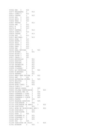 53506 UNO 3 910 
53677 VELAZQUEZ 3 910 
50617 CINCO 3 912 
50833 CUATRO 3 912 
51293 DOS 3 912 
53125 SEIS 3 912 
53444 TRES 3 912 
53467 TROPAS 3 912 
53508 UNO 3 912 
50017 A 3 913 
50279 B 3 913 
50557 CENTRAL 3 913 
50618 CINCO 3 913 
50834 CUATRO 3 913 
51294 DOS 3 913 
52437 NACIONAL 3 913 
52523 OCHO 3 913 
52466 NUEVE 3 913 
53126 SEIS 3 913 
53205 SIETE 3 913 
53445 TRES 3 913 
53509 UNO 3 913 
50243 GRAL ARTIGAS 3 921 
50378 BOYERO 3 921 
50350 BIGUA 3 921 
50546 CEIBO 3 921 
50857 CHAJA 3 921 
51433 ESPINILLO 3 921 
51632 GUAVIYU 3 921 
51634 GUAYABO 3 921 
51704 IBIRAPITA 3 921 
51686 HORNERO 3 921 
51899 JILGUERO 3 921 
52051 LA CORONILLA 3 921 
52480 ÃANDUBAY 3 921 
53078 SARANDI 3 921 
52932 RBLA GRAL ROVIRA 3 921 
53510 UNO 3 921 
50128 ALFONSINA STORNI 3 925 
50374 BOLIVIA 3 925 
50392 BRASIL 3 925 
50598 AVDA CINCO 3 925 
50619 CINCO 3 925 
50509 CARLOS ROXLO 3 925 
50684 COLINAS MONTECASINO 3 925 
50708 COLONIA NRO 44 3 925 
50802 CUARENTA Y OCHO 3 925 
50806 CUARENTA Y SEIS 3 925 
50807 CUARENTA Y SIETE 3 925 
50835 CUATRO 3 925 
51075 DELMIRA AGUSTINI 3 925 
51123 DIECINUEVE 3 925 
51135 DIECINUEVE DE ABRIL 3 925 
51146 DIECIOCHO 3 925 
51011 AVDA DE VEINTICINCO MTS 3 925 
51180 DIECISEIS 3 925 
51192 DIECISIETE 3 925 
51221 DIEZ 3 925 
51087 DIAGONAL B 3 925 
51089 DIAGONAL C 3 925 
51266 AVDA DOS 3 925 
51295 DOS 3 925 
51168 DIECIOCHO DE JULIO 3 925 
51361 ECUADOR 3 925 
 