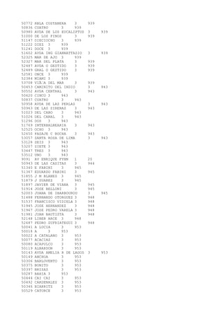 50772 RBLA COSTANERA 3 939 
50836 CUATRO 3 939 
50980 AVDA DE LOS EUCALIPTUS 3 939 
51000 DE LOS PINOS 3 939 
51147 DIECIOCHO 3 939 
51222 DIEZ 3 939 
51241 DOCE 3 939 
51602 AVDA ING GIANNATTASIO 3 939 
52325 MAR DE AJO 3 939 
52327 MAR DEL PLATA 3 939 
52487 AVDA O GESTIDO 3 939 
52489 GRAL O GESTIDO 3 939 
52581 ONCE 3 939 
52384 MIAMI 3 939 
53708 VIÃA DEL MAR 3 939 
50453 CAMINITO DEL INDIO 3 943 
50552 AVDA CENTRAL 3 943 
50620 CINCO 3 943 
50837 CUATRO 3 943 
50958 AVDA DE LAS PERLAS 3 943 
50963 DE LAS SIRENAS 3 943 
51023 DEL CABO 3 943 
51026 DEL CANAL 3 943 
51296 DOS 3 943 
51769 INTERBALNEARIA 3 943 
52525 OCHO 3 943 
52650 PASAJE C BOCHA 3 943 
53057 SANTA ROSA DE LIMA 3 943 
53128 SEIS 3 943 
53207 SIETE 3 943 
53447 TRES 3 943 
53512 UNO 3 943 
9091 AV ENRIQUE FYNN 1 20 
50943 DE LAS CASITAS 3 944 
51340 E FABINI 3 945 
51367 EDUARDO FABINI 3 945 
51855 J M BLANES 3 945 
51879 J SUAREZ 3 945 
51897 JAVIER DE VIANA 3 945 
51914 JOSE BELLONI 3 945 
52003 JUANA DE IBARBOUROU 3 945 
51488 FERNANDO OTORGUEZ 3 948 
51537 FRANCISCO VIDIELA 3 948 
51945 JOSE HERNANDEZ 3 948 
51967 JOSE PEDRO VARELA 3 948 
51981 JUAN BAUTISTA 3 948 
52148 LIBER ARCE 3 948 
52687 PEDRO ZUFRIATEGUI 3 948 
50041 A LUCIA 3 953 
50018 A 3 953 
50022 A CATALANO 3 953 
50077 ACACIAS 3 953 
50080 ACAPULCO 3 953 
50119 ALBARDON 3 953 
50143 AVDA AMELIA R DE LAGOS 3 953 
50149 ANCHOA 3 953 
50306 BARLOVENTO 3 953 
50375 BONITO 3 953 
50397 BRISAS 3 953 
50287 BAHIA 3 953 
50444 CAI CAI 3 953 
50492 CARDENALES 3 953 
50346 BIARRITZ 3 953 
50529 CATORCE 3 953 
 