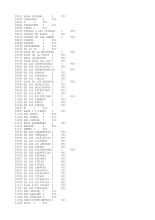 50553 AVDA CENTRAL 3 953 
50560 CERRAZON 3 953 
50425 C 3 953 
50441 CACHALOTE 3 953 
50622 CINCO 3 953 
50670 CIUDAD D LAS PIEDRAS 3 953 
50674 CIUDAD DE PANDO 3 953 
50675 CIUDAD DE SAN RAMON 3 953 
50839 CUATRO 3 953 
50686 COLINS 3 953 
50745 COPACABANA 3 953 
50924 DE LA FE 3 953 
50928 AVDA DE LA MACARENA 3 953 
50930 AVDA DE LA PLAYA 3 953 
50773 RBLA COSTANERA 3 953 
50782 AVDA CRUZ DEL SUR 3 953 
50979 DE LOS CHURRINCHES 3 953 
50981 DE LOS EUCALIPTUS 3 953 
50982 DE LOS GASTRONOMICOS 3 953 
50983 DE LOS HONGOS 3 953 
50984 DE LOS HORNEROS 3 953 
50985 DE LOS JUNCOS 3 953 
50987 AVDA DE LOS MEDANOS 3 953 
50989 DE LOS MOSQUITOS 3 953 
50993 DE LOS PESCADORES 3 953 
50994 DE LOS PICAFLORES 3 953 
51001 DE LOS PINOS 3 953 
51003 DE LOS RUISEÃORES 3 953 
51004 DE LOS TABANOS 3 953 
51005 DE LOS TEROS 3 953 
51006 DE LOS ZORROS 3 953 
50893 D 3 953 
50897 AVDA D G LAGOS 3 953 
51049 DEL MEDIO 3 953 
51050 DEL MONTE 3 953 
51068 DEL SAUZAL 3 953 
51071 DELA ESPERANZA 3 953 
51072 DELFIN 3 953 
51077 DEMIR 3 953 
50939 DE LAS CALANDRIAS 3 953 
50940 DE LAS CANDELAS 3 953 
50944 DE LAS CIGÃEÃAS 3 953 
50945 DE LAS CULEBRAS 3 953 
50946 DE LAS CHICHARRAS 3 953 
50951 DE LAS GARZAS 3 953 
50952 DE LAS GOLONDRINAS 3 953 
50954 DE LAS LAGARTIJAS 3 953 
50955 DE LAS LIEBRES 3 953 
50957 DE LAS PALOMAS 3 953 
50961 DE LAS PIÃAS 3 953 
50968 DE LAS TRUFAS 3 953 
50969 DE LAS URRACAS 3 953 
50971 DE LOS ARENALES 3 953 
50974 DE LOS CAZADORES 3 953 
50976 DE LOS CISNES 3 953 
50977 DE LOS COLIBRIES 3 953 
50978 DE LOS CHINGOLOS 3 953 
51117 AVDA DICK HUGHES 3 953 
51007 DE LOS ZORZALES 3 953 
51016 DEL APERIA 3 953 
51020 DEL BAÃADO 3 953 
51040 DEL GORRION 3 953 
51206 DIECISIETE METROS 3 953 
51242 DOCE 3 953 
 