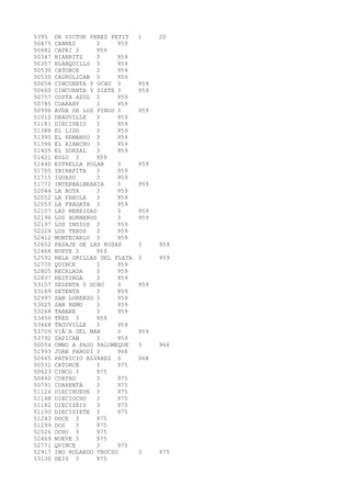 5395 DR VICTOR PEREZ PETIT 1 20 
50475 CANNES 3 959 
50482 CAPRI 3 959 
50347 BIARRITZ 3 959 
50357 BLANQUILLO 3 959 
50530 CATORCE 3 959 
50535 CAUPOLICAN 3 959 
50654 CINCUENTA Y OCHO 3 959 
50660 CINCUENTA Y SIETE 3 959 
50757 COSTA AZUL 3 959 
50785 CUARAHY 3 959 
50996 AVDA DE LOS PINOS 3 959 
51012 DEAUVILLE 3 959 
51181 DIECISEIS 3 959 
51388 EL LIDO 3 959 
51395 EL REMANSO 3 959 
51396 EL RIANCHO 3 959 
51405 EL ZORZAL 3 959 
51421 EOLO 3 959 
51440 ESTRELLA POLAR 3 959 
51705 IBIRAPITA 3 959 
51715 IGUAZU 3 959 
51772 INTERBALNEARIA 3 959 
52044 LA BOYA 3 959 
52052 LA FAROLA 3 959 
52053 LA FRAGATA 3 959 
52107 LAS NEREIDAS 3 959 
52196 LOS HORNEROS 3 959 
52197 LOS INDIOS 3 959 
52224 LOS TEROS 3 959 
52412 MONTECARLO 3 959 
52652 PASAJE DE LAS ROSAS 3 959 
52468 NUEVE 3 959 
52591 RBLA ORILLAS DEL PLATA 3 959 
52770 QUINCE 3 959 
52805 RECALADA 3 959 
52837 RESTINGA 3 959 
53157 SESENTA Y OCHO 3 959 
53169 SETENTA 3 959 
52997 SAN LORENZO 3 959 
53025 SAN REMO 3 959 
53268 TABARE 3 959 
53450 TRES 3 959 
53468 TROUVILLE 3 959 
53709 VIÃA DEL MAR 3 959 
53792 ZAPICAN 3 959 
50054 CMNO A PASO PALOMEQUE 3 966 
51993 JUAN PARODI 3 968 
52665 PATRICIO ALVAREZ 3 968 
50531 CATORCE 3 975 
50623 CINCO 3 975 
50840 CUATRO 3 975 
50791 CUARENTA 3 975 
51124 DIECINUEVE 3 975 
51148 DIECIOCHO 3 975 
51182 DIECISEIS 3 975 
51193 DIECISIETE 3 975 
51243 DOCE 3 975 
51299 DOS 3 975 
52526 OCHO 3 975 
52469 NUEVE 3 975 
52771 QUINCE 3 975 
52917 ING ROLANDO TRUCSO 3 975 
53130 SEIS 3 975 
 