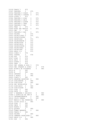 53339 TRECE 3 975 
53347 TREINTA 3 975 
53354 TREINTA Y CINCO 3 975 
53365 TREINTA Y CUATRO 3 975 
53209 SIETE 3 975 
53382 TREINTA Y OCHO 3 975 
53389 TREINTA Y SEIS 3 975 
53392 TREINTA Y SIETE 3 975 
53413 TREINTA Y TRES 3 975 
53418 TREINTA Y UNO 3 975 
53451 TRES 3 975 
53469 AVDA ING TRUCCO 3 975 
53515 UNO 3 975 
53373 TREINTA Y DOS 3 975 
53593 VEINTE 3 975 
53603 VEINTICINCO 3 975 
53626 VEINTICUATRO 3 975 
53632 VEINTIDOS 3 975 
53638 VEINTINUEVE 3 975 
53644 VEINTIOCHO 3 975 
53653 VEINTISEIS 3 975 
53660 VEINTISIETE 3 975 
53665 VEINTITRES 3 975 
53673 VEINTIUNO 3 975 
53804 RBLA S N 3 975 
50624 CINCO 3 978 
50841 CUATRO 3 978 
51300 DOS 3 978 
52527 OCHO 3 978 
53131 SEIS 3 978 
53210 SIETE 3 978 
53452 TRES 3 978 
53521 UNO (PARAL A DOS) 3 978 
53523 UNO (TRANSV A OCHO) 3 978 
50087 ACUÃA DE FIGUEROA 3 980 
50019 A 3 980 
50280 B 3 980 
50532 CATORCE 3 980 
50436 C ROXLO 3 980 
50625 CINCO 3 980 
51076 DELMIRA AGUSTINI 3 980 
51125 DIECINUEVE 3 980 
51149 DIECIOCHO 3 980 
51036 DEL EUCALIPTUS 3 980 
51183 DIECISEIS 3 980 
51194 DIECISIETE 3 980 
51223 DIEZ 3 980 
51244 DOCE 3 980 
51847 J HERRERA Y REISSIG 3 980 
51886 J ZORRILLA DE SAN M 3 980 
51773 INTERBALNEARIA 3 980 
52010 JULIO CABRAL 3 980 
52337 MARIA E VAZ FERREIRA 3 980 
52251 LUISA LUISI 3 980 
52528 OCHO 3 980 
52582 ONCE 3 980 
52470 NUEVE 3 980 
52772 QUINCE 3 980 
53320 TOMAS BERRETA 3 980 
53340 TRECE 3 980 
53594 VEINTE 3 980 
53754 YAMANDU RODRIGUEZ 3 980 
53805 RBLA S N 3 980 
51301 DOS 3 984 
 