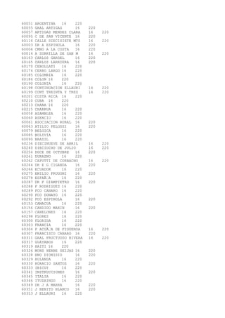 60051 ARGENTINA 16 220 
60055 GRAL ARTIGAS 16 220 
60057 ARTIGAS MENDEZ CLARA 16 220 
60095 C DE SAN VICENTE 16 220 
60116 CALLE DIECISIETE MTS 16 220 
60003 DR A ESPINOLA 16 220 
60006 CMNO A LA COSTA 16 220 
60014 A ZORRILLA DE SAN M 16 220 
60163 CARLOS GARDEL 16 220 
60165 CARLOS LARRIERA 16 220 
60170 CEBOLLATI 16 220 
60174 CERRO LARGO 16 220 
60185 COLOMBIA 16 220 
60186 COLON 16 220 
60190 COLONIA 16 220 
60198 CONTINUACION ELLAURI 16 220 
60199 CONT TREINTA Y TRES 16 220 
60201 COSTA RICA 16 220 
60210 CUBA 16 220 
60213 CHANA 16 220 
60215 CHARRUA 16 220 
60058 ASAMBLEA 16 220 
60060 ASENCIO 16 220 
60061 ASOCIACION RURAL 16 220 
60063 ATILIO PELOSSI 16 220 
60079 BELGICA 16 220 
60085 BOLIVIA 16 220 
60090 BRASIL 16 220 
60236 DIECINUEVE DE ABRIL 16 220 
60240 DIECIOCHO DE JULIO 16 220 
60254 DOCE DE OCTUBRE 16 220 
60261 DURAZNO 16 220 
60262 CAPUTTI DE CORBACHO 16 220 
60264 DR E G CIGANDA 16 220 
60266 ECUADOR 16 220 
60275 EMILIO FRUGONI 16 220 
60278 ESPAÃA 16 220 
60287 DR F GIAMPIETRO 16 220 
60288 F RODRIGUEZ 16 220 
60289 FCO CANARO 16 220 
60290 FCO DONATO 16 220 
60292 FCO ESPINOLA 16 220 
60153 CAMACUA 16 220 
60156 CANDIDO MARIN 16 220 
60157 CANELONES 16 220 
60298 FLORES 16 220 
60300 FLORIDA 16 220 
60303 FRANCIA 16 220 
60304 F ACUÃA DE FIGUEROA 16 220 
60307 FRANCISCO CANARO 16 220 
60311 GRAL FRUCTUOSO RIVERA 16 220 
60317 GUAYABOS 16 220 
60319 HAITI 16 220 
60326 MONS HERBE SEIJAS 16 220 
60328 HNO DIONISIO 16 220 
60329 HOLANDA 16 220 
60330 HORACIO SANTOS 16 220 
60333 IBICUY 16 220 
60341 INSTRUCCIONES 16 220 
60345 ITALIA 16 220 
60346 ITUZAINGO 16 220 
60349 DR J A MARRA 16 220 
60351 J BENITO BLANCO 16 220 
60353 J ELLAURI 16 220 
 