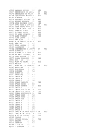 60068 AVELINO TORRES 16 421 
60237 DIECINUEVE DE ABRIL 16 421 
60241 DIECIOCHO DE JULIO 16 421 
60246 DIECISIETE METROS 16 421 
60265 ECKENER 16 421 
60276 EPIFANIO RODINO 16 421 
60344 ISABEL QUESADA 16 421 
60372 JOSE ENRIQUE RODO 16 421 
60377 GRAL JOSE G ARTIGAS 16 421 
60382 JOSE PEDRO VARELA 16 421 
60389 JUAN A LAVALLEJA 16 421 
60413 LEANDRO GOMEZ 16 421 
60435 LUCIANO REYES 16 421 
60439 DR LUIS MORQUIO 16 421 
60440 LUIS PASTEUR 16 421 
60443 LUIS VIERA 16 421 
60611 SAN JOSE 16 421 
60461 B GR MANUEL ORIBE 16 421 
60467 MARCONI 16 421 
60475 GRAL MEDINA 16 421 
60489 MUNICIPIO 16 421 
60712 VEINTICINCO D AGOSTO 16 421 
60540 PORTILLO 16 421 
60544 PUNTAS DE FLORES 16 421 
60564 RICARDO DETOMASI 16 421 
60572 GRAL RIVERA 16 421 
60579 RUBEN TRAVIESO 16 421 
60583 S/N 16 421 
60023 AVDA AL DELTA 16 521 
60030 ALCION 16 521 
60033 ALMACEN LOS TRONCOS 16 521 
60045 ANTILLAS 16 521 
60049 ARACHANES 16 521 
60092 BUGATTI 16 521 
60093 BUICK 16 521 
60097 CADILLAC 16 521 
60102 CALLE A 16 521 
60104 CALLE B 16 521 
60106 CALLE C 16 521 
60108 CALLE CATORCE 16 521 
60109 CALLE CINCO 16 521 
60110 CALLE CUATRO 16 521 
60111 CALLE D 16 521 
60113 CALLE DIECIOCHO 16 521 
60114 CALLE DIECISEIS 16 521 
60115 CALLE DIECISIETE 16 521 
60117 CALLE DIEZ 16 521 
60118 CALLE DOCE 16 521 
60119 CALLE DOS 16 521 
60121 CALLE E 16 521 
60123 CALLE F 16 521 
60124 CALLE G 16 521 
60126 CALLE H 16 521 
60129 CALLE I 16 521 
60131 CALLE J 16 521 
60004 CMNO A LA AREN PEREZ B 16 521 
60007 CMNO A LA COSTA 16 521 
60010 A LO DE FULINO 16 521 
60160 CARIBE 16 521 
60164 CARLOS ISMAEL 16 521 
60177 CEYLAN 16 521 
60179 CITROEN 16 521 
60188 COLON 16 521 
60202 COSTANERA 16 521 
 