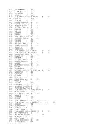 1463 LAS RETAMAS 1 20 
1464 CALLE 6 1 20 
1466 LOS ARCES 1 20 
1467 CALLE 7 1 20 
8442 PSJE PALERIS BARRIO PAURU 1 20 
53161 RUTA 67 3 527 
1475 PSJE 19 1 20 
1476 MANUEL CALLEROS 1 20 
1477 LORENZO CALLEROS 1 20 
1479 ENRIQUE TURINI 1 20 
1480 ANTONIO CAMACHO 1 20 
1482 CAMACUA 1 20 
1485 CAMAMBU 1 20 
1488 CAMBARA 1 20 
1491 CAMBAY 1 20 
1493 JUAN CAMEJO SOTO 1 20 
1494 GREGORIO CAMINO 1 20 
1496 CAMOATI 1 20 
1497 CAMOENS 1 20 
1503 JOAQUIN CAMPANA 1 20 
1506 PEDRO CAMPBELL 1 20 
1509 CAMPECHE 1 20 
1511 CAMPILLOS 1 20 
8443 PSJE PELAEZ BARRIO PAURU 1 20 
1522 PSJE PNAL ENRIQUE CAMPOS 1 20 
1523 MANUEL CAMPOAMOR 1 20 
1524 CAMPOAMOR 1 20 
1525 CAMUNDA 1 20 
1527 JOAQUIN CANABAL 1 20 
1528 CARLOS CAMUSSO 1 20 
1530 CANADA 1 20 
1537 FRANCISCO CANARO 1 20 
1538 CANCER 1 20 
1539 CANDELARIA 1 20 
1540 DOLORES CANDALES LA MOROCHA 1 20 
1545 CANELONES 1 20 
1548 CANGALLO 1 20 
1551 MOLIERE 1 20 
7368 WATT 1 20 
1554 JORGE CANNING 1 20 
1557 CANOA 1 20 
1560 CANOPE 1 20 
1563 CANSTATT 1 20 
1564 CANTARES GALLEGOS 1 20 
1566 CORNELIO CANTERA 1 20 
8444 PSJE DEL GAUDIS BARRIO PAURU 1 20 
1572 CESAR CANTU 1 20 
1573 LUIS PEDRO CANTU 1 20 
1574 CAOBA 1 20 
1575 CAOBETI 1 20 
1578 CAONABO 1 20 
1581 JOSE CAPARROZ 1 20 
8445 PSJE MELANI BARRIO CABILDO DE 1815 1 20 
1590 CAPIATA 1 20 
1593 CAPITULARES 1 20 
1596 CAPRI 1 20 
1599 CAPRICORNIO 1 20 
8446 1 DE JULIO BARRIO CAPRA II 1 20 
1926 CNO CHIMBORAZO 1 20 
1929 CNO DE LA CHIMENEA 1 20 
1932 CHINA 1 20 
1933 CONT CHINA 1 20 
1935 DAVID CHIOSSONI 1 20 
1941 CHIRIGUANOS 1 20 
 