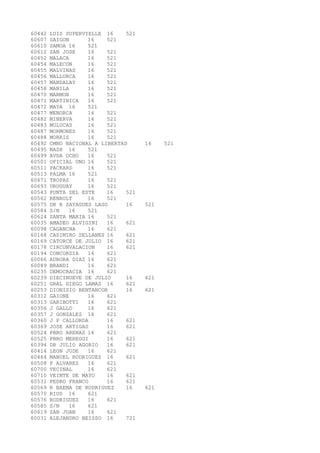 60442 LUIS SUPERVIELLE 16 521 
60607 SAIGON 16 521 
60610 SAMOA 16 521 
60612 SAN JOSE 16 521 
60452 MALACA 16 521 
60454 MALECON 16 521 
60455 MALVINAS 16 521 
60456 MALLORCA 16 521 
60457 MANDALAY 16 521 
60458 MANILA 16 521 
60470 MARMON 16 521 
60471 MARTINICA 16 521 
60472 MAYA 16 521 
60477 MENORCA 16 521 
60482 MINERVA 16 521 
60483 MOLUCAS 16 521 
60487 MORMONES 16 521 
60488 MORRIS 16 521 
60492 CMNO NACIONAL A LIBERTAD 16 521 
60495 NASH 16 521 
60499 AVDA OCHO 16 521 
60501 OFICIAL UNO 16 521 
60511 PACKARD 16 521 
60513 PALMA 16 521 
60671 TROPAS 16 521 
60693 URUGUAY 16 521 
60543 PUNTA DEL ESTE 16 521 
60562 RENAULT 16 521 
60575 DR R SAYAGUES LASO 16 521 
60584 S/N 16 521 
60624 SANTA MARIA 16 521 
60035 AMADEO ALVIGINI 16 621 
60098 CAGANCHA 16 621 
60168 CASIMIRO SELLANES 16 621 
60169 CATORCE DE JULIO 16 621 
60178 CIRCUNVALACION 16 621 
60194 CONCORDIA 16 621 
60066 AURORA DIAZ 16 621 
60089 BRANDI 16 621 
60235 DEMOCRACIA 16 621 
60239 DIECINUEVE DE JULIO 16 621 
60251 GRAL DIEGO LAMAS 16 621 
60253 DIONISIO BENTANCOR 16 621 
60312 GAIONE 16 621 
60313 GARIBOTTI 16 621 
60356 J GALLO 16 621 
60357 J GONZALEZ 16 621 
60360 J P CALLORDA 16 621 
60369 JOSE ARTIGAS 16 621 
60524 PBRO ARENAS 16 621 
60525 PBRO MEREGGI 16 621 
60394 DR JULIO AGORIO 16 621 
60414 LEON JUDE 16 621 
60464 MANUEL RODRIGUEZ 16 621 
60508 P ALVAREZ 16 621 
60700 VECINAL 16 621 
60710 VEINTE DE MAYO 16 621 
60531 PEDRO FRANCO 16 621 
60569 R BAENA DE RODRIGUEZ 16 621 
60570 RIUS 16 621 
60576 RODRIGUEZ 16 621 
60585 S/N 16 621 
60619 SAN JUAN 16 621 
60031 ALEJANDRO BEISSO 16 721 
 