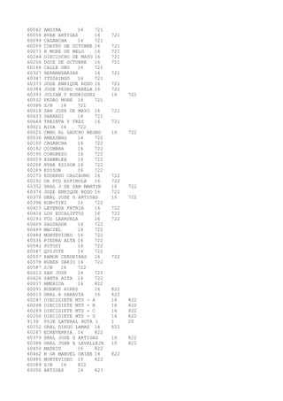60042 ANSINA 16 721 
60054 BVAR ARTIGAS 16 721 
60099 CAGANCHA 16 721 
60209 CUATRO DE OCTUBRE 16 721 
60073 B MORE DE MELO 16 721 
60244 DIECIOCHO DE MAYO 16 721 
60256 DOCE DE OCTUBRE 16 721 
60148 CALLE UNO 16 721 
60327 HERNANDARIAS 16 721 
60347 ITUZAINGO 16 721 
60373 JOSE ENRIQUE RODO 16 721 
60384 JOSE PEDRO VARELA 16 721 
60393 JULIAN F RODRIGUEZ 16 721 
60532 PEDRO MORE 16 721 
60586 S/N 16 721 
60618 SAN JOSE DE MAYO 16 721 
60633 SARANDI 16 721 
60664 TREINTA Y TRES 16 721 
60021 AIDA 16 722 
60025 CMNO AL GAUCHO NEGRO 16 722 
60036 AMAZONAS 16 722 
60100 CAGANCHA 16 722 
60182 COIMBRA 16 722 
60195 CONGRESO 16 722 
60059 ASAMBLEA 16 722 
60268 BVAR EDISON 16 722 
60269 EDISON 16 722 
60270 EDUARDO CALCAGNO 16 722 
60291 DR FCO ESPINOLA 16 722 
60352 GRAL J DE SAN MARTIN 16 722 
60374 JOSE ENRIQUE RODO 16 722 
60378 GRAL JOSE G ARTIGAS 16 722 
60396 KON-TIKI 16 722 
60415 LEYENDA PATRIA 16 722 
60424 LOS EUCALIPTUS 16 722 
60293 FCO LARROBLA 16 722 
60609 SALVADOR 16 722 
60449 MACIEL 16 722 
60484 MONTEVIDEO 16 722 
60536 PIEDRA ALTA 16 722 
60541 POTOSI 16 722 
60547 QUIJOTE 16 722 
60557 RAMON CERDEIRAS 16 722 
60578 RUBEN DARIO 16 722 
60587 S/N 16 722 
60613 SAN JOSE 16 722 
60626 SANTA RITA 16 722 
60037 AMERICA 16 822 
60091 BUENOS AIRES 16 822 
60013 GRAL A SARAVIA 16 822 
60247 DIECISIETE MTS - A 16 822 
60248 DIECISIETE MTS - B 16 822 
60249 DIECISIETE MTS - C 16 822 
60250 DIECISIETE MTS - D 16 822 
9139 PSJE LATERAL RUTA 1 1 20 
60252 GRAL DIEGO LAMAS 16 822 
60267 ECHEVERRIA 16 822 
60379 GRAL JOSE G ARTIGAS 16 822 
60388 GRAL JUAN A LAVALLEJA 16 822 
60450 MADRID 16 822 
60462 B GR MANUEL ORIBE 16 822 
60485 MONTEVIDEO 16 822 
60589 S/N 16 822 
60056 ARTIGAS 16 823 
 