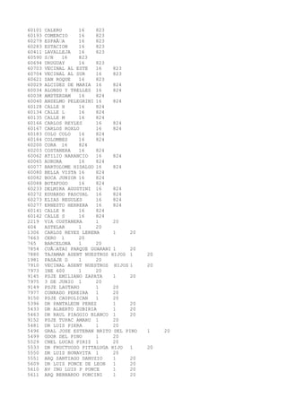 60101 CALERO 16 823 
60193 COMERCIO 16 823 
60279 ESPAÃA 16 823 
60283 ESTACION 16 823 
60411 LAVALLEJA 16 823 
60590 S/N 16 823 
60694 URUGUAY 16 823 
60703 VECINAL AL ESTE 16 823 
60704 VECINAL AL SUR 16 823 
60621 SAN ROQUE 16 823 
60029 ALCIDES DE MARIA 16 824 
60034 ALONSO Y TRELLES 16 824 
60038 AMSTERDAM 16 824 
60040 ANSELMO PELEGRINI 16 824 
60128 CALLE H 16 824 
60134 CALLE L 16 824 
60135 CALLE M 16 824 
60166 CARLOS REYLES 16 824 
60167 CARLOS ROXLO 16 824 
60183 COLO COLO 16 824 
60184 COLOMBES 16 824 
60200 CORA 16 824 
60203 COSTANERA 16 824 
60062 ATILIO NARANCIO 16 824 
60065 AURORA 16 824 
60077 BARTOLOME HIDALGO 16 824 
60080 BELLA VISTA 16 824 
60082 BOCA JUNIOR 16 824 
60088 BOTAFOGO 16 824 
60233 DELMIRA AGUSTINI 16 824 
60272 EDUARDO PASCUAL 16 824 
60273 ELIAS REGULES 16 824 
60277 ERNESTO HERRERA 16 824 
60141 CALLE R 16 824 
60142 CALLE S 16 824 
2219 VIA COSTANERA 1 20 
604 ASTELAR 1 20 
1306 CARLOS REYES LERENA 1 20 
7663 CERO 1 20 
765 BARCELONA 1 20 
7854 CUÃATAI PARQUE GUARANI 1 20 
7880 TAJAMAR ASENT NUESTROS HIJOS 1 20 
1981 PASAJE D 1 20 
7910 VECINAL ASENT NUESTROS HIJOS 1 20 
7973 INE 600 1 20 
9145 PSJE EMILIANO ZAPATA 1 20 
7975 3 DE JUNIO 1 20 
9149 PSJE LAUTARO 1 20 
7977 CONRADO PEREIRA 1 20 
9150 PSJE CAUPOLICAN 1 20 
5396 DR PANTALEON PEREZ 1 20 
5433 DR ALBERTO ZUBIRIA 1 20 
5463 DR RAUL PIAGGIO BLANCO 1 20 
9152 PSJE TUPAC AMARU 1 20 
5481 DR LUIS PIERA 1 20 
5496 GRAL JOSE ESTEBAN BRITO DEL PINO 1 20 
5499 GDOR DEL PINO 1 20 
5529 CNEL LUCAS PIRIZ 1 20 
5533 DR FRUCTUOSO PITTALUGA HIJO 1 20 
5550 DR LUIS BONAVITA 1 20 
5551 ARQ SANTIAGO DANUZIO 1 20 
5609 DR LUIS PONCE DE LEON 1 20 
5610 AV ING LUIS P PONCE 1 20 
5611 ARQ BERNARDO PONCINI 1 20 
 