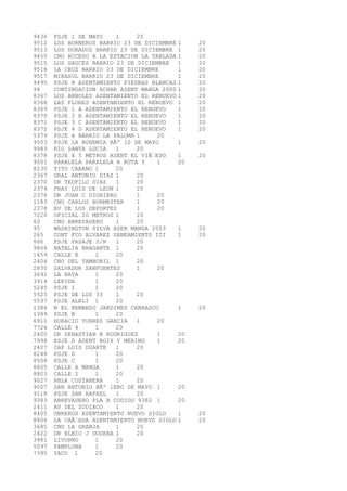 9436 PSJE 1 DE MAYO 1 20 
9512 LOS HORNEROS BARRIO 23 DE DICIEMBRE 1 20 
9513 LOS DORADOS BARRIO 23 DE DICIEMBRE 1 20 
9455 CNO ACCESO A LA ESTACION LA TABLADA 1 20 
9515 LOS SAUCES BARRIO 23 DE DICIEMBRE 1 20 
9516 LA CRUZ BARRIO 23 DE DICIEMBRE 1 20 
9517 MIRASOL BARRIO 23 DE DICIEMBRE 1 20 
9495 PSJE B ASENTAMIENTO PIEDRAS BLANCAS 1 20 
94 CONTINUACION ACHAR ASENT MANGA 2000 1 20 
8367 LOS ARBOLES ASENTAMIENTO EL RENUEVO 1 20 
8368 LAS FLORES ASENTAMIENTO EL RENUEVO 1 20 
8369 PSJE 1 A ASENTAMIENTO EL RENUEVO 1 20 
8370 PSJE 2 B ASENTAMIENTO EL RENUEVO 1 20 
8371 PSJE 3 C ASENTAMIENTO EL RENUEVO 1 20 
8372 PSJE 4 D ASENTAMIENTO EL RENUEVO 1 20 
5379 PSJE A BARRIO LA PALOMA 1 20 
9503 PSJE LA BOHEMIA BÂº 10 DE MAYO 1 20 
9983 RIO SANTA LUCIA 1 20 
8378 PSJE X 5 METROS ASENT EL VIÃEDO 1 20 
9501 PARALELA PARALELA A RUTA 5 1 20 
8230 TITO CABANO 1 20 
2367 GRAL ANTONIO DIAZ 1 20 
2370 DR TEOFILO DIAZ 1 20 
2374 FRAY LUIS DE LEON 1 20 
2376 DR JUAN C DIGHIERO 1 20 
1183 CNO CARLOS BURMESTER 1 20 
2378 AV DE LOS DEPORTES 1 20 
7220 OFICIAL 20 METROS 1 20 
60 CNO ABREVADERO 1 20 
95 WASHINGTON SILVA ASEN MANGA 2003 1 20 
265 CONT FCO ALVAREZ SANEAMIENTO III 1 20 
886 PSJE PASAJE S/N 1 20 
9864 NATALIA BRAGANTE 1 20 
1459 CALLE E 1 20 
2404 CNO DEL TAMBORIL 1 20 
2830 SALVADOR SANFUENTES 1 20 
3691 LA HAYA 1 20 
3914 LERIDA 1 20 
5245 PSJE I 1 20 
5525 PSJE DE LOS 33 1 20 
5537 PSJE ALELI 1 20 
1386 N EL REMANSO JARDINES CARRASCO 1 20 
1389 PSJE B 1 20 
6911 HORACIO TORRES GARCIA 1 20 
7726 CALLE 4 1 20 
2400 DR SEBASTIAN B RODRIGUEZ 1 20 
7998 PSJE D ASENT BOIX Y MERINO 1 20 
2407 CAP LUIS DUARTE 1 20 
8248 PSJE D 1 20 
8508 PSJE C 1 20 
8605 CALLE A MANGA 1 20 
8803 CALLE 2 1 20 
9027 RBLA COSTANERA 1 20 
9007 SAN ANTONIO BÂº 1ERO DE MAYO 1 20 
9118 PSJE SAN RAFAEL 1 20 
9383 ABREVADERO PLA A CODIGO 9382 1 20 
2411 AV DEL ZODIACO 1 20 
8405 OBREROS ASENTAMIENTO NUEVO SIGLO 1 20 
8406 LA CAÃADA ASENTAMIENTO NUEVO SIGLO 1 20 
3685 CNO LA GRANJA 1 20 
2422 DR ELBIO J DODERA 1 20 
3981 LIVORNO 1 20 
5097 PAMPLONA 1 20 
7395 YACO 1 20 
 