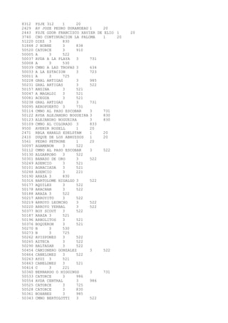 8312 PSJE 312 1 20 
2429 AV JOSE PEDRO DURANDEAU 1 20 
2443 PSJE GDOR FRANCISCO XAVIER DE ELIO 1 20 
3740 CNO CONTINUACION LA PALOMA 1 20 
51220 DIEZ 3 830 
51848 J HORNE 3 838 
50520 CATORCE 3 910 
50005 A 3 522 
50037 AVDA A LA PLAYA 3 731 
50008 A 3 530 
50039 CMNO A LAS TROPAS 3 634 
50033 A LA ESTACION 3 723 
50011 A 3 725 
50228 GRAL ARTIGAS 3 985 
50231 GRAL ARTIGAS 3 522 
50157 ANSINA 3 521 
50047 A MAGALDI 3 521 
50081 ACEGUA 3 521 
50238 GRAL ARTIGAS 3 731 
50095 AEROPUERTO 3 731 
50114 CMNO AL PASO ESCOBAR 3 731 
50122 AVDA ALEJANDRO NOGUEIRA 3 830 
50123 ALEJANDRO NOGUEIRA 3 830 
50109 CMNO AL COLORADO 3 833 
9500 AVENIR ROSELL 1 20 
2471 RBLA HARALD EDELSTAM 1 20 
2410 DUQUE DE LOS ABRUZZOS 1 20 
5561 PEDRO PETRONE 1 20 
50097 AGAMENON 3 522 
50112 CMNO AL PASO ESCOBAR 3 522 
50130 ALGARROBO 3 522 
50301 BANADO DE ORO 3 522 
50249 ASENCIO 3 521 
50101 AGRACIADA 3 521 
50248 ASENCIO 3 221 
50190 ARAZA 3 830 
50316 BARTOLOME HIDALGO 3 522 
50177 AQUILES 3 522 
50178 ARACHAN 3 522 
50188 ARAZA 3 522 
50217 ARROYITO 3 522 
50219 ARROYO LEONCHO 3 522 
50220 ARROYO YERBAL 3 522 
50377 BOY SCOUT 3 522 
50187 ARAZA 3 521 
50196 ARBOLITOS 3 521 
50376 BOQUERON 3 521 
50270 B 3 530 
50273 B 3 725 
50262 AVISPONES 3 522 
50265 AZTECA 3 522 
50290 BALTASAR 3 522 
50454 CAMIONERO GONZALEZ 3 522 
50464 CANELONES 3 522 
50263 AYUI 3 521 
50463 CANELONES 3 521 
50414 C 3 221 
50340 BERNARDO O HIGGINGS 3 731 
50533 CATORCE 3 986 
50554 AVDA CENTRAL 3 986 
50525 CATORCE 3 725 
50528 CATORCE 3 830 
50361 BOHANES 3 985 
50343 CMNO BERTOLOTTI 3 522 
 