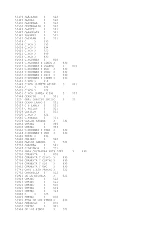 50479 CAÃADON 3 522 
50489 CARDAL 3 522 
50490 CARDENAL 3 522 
50550 CENTENARIO 3 522 
50483 CAPUTTI 3 521 
50487 CARAGUATA 3 521 
50362 BOHANES 3 521 
50517 CATALAN 3 521 
50419 C 3 530 
50604 CINCO 3 530 
50609 CINCO 3 634 
50610 CINCO 3 723 
50621 CINCO 3 949 
50613 CINCO 3 830 
50643 CINCUENTA 3 830 
50644 CINCUENTA Y CINCO 3 830 
50647 CINCUENTA Y CUATRO 3 830 
50649 CINCUENTA Y DOS 3 830 
50653 CINCUENTA Y OCHO 3 830 
50657 CINCUENTA Y SEIS 3 830 
50659 CINCUENTA Y SIETE 3 830 
50616 CINCO 3 911 
50628 CINCO (LIMITE ATLDA) 3 621 
50416 C 3 522 
50601 CINCO 3 522 
50631 CINCO (SANTA RITA) 3 522 
50564 CERRITO 3 521 
2520 GRAL DOROTEO ENCISO 1 20 
50569 CERRO LARGO 3 521 
50427 C B LANZA 3 521 
50433 C ROLDAN 3 521 
50439 CABILDO 3 521 
50600 CINCO 3 521 
50665 CIPRESES 3 731 
50504 CARLOS RACINE 3 731 
50842 CUATRO 3 986 
50838 CUATRO 3 949 
50662 CINCUENTA Y TRES 3 830 
50664 CINCUENTA Y UNO 3 830 
50680 COATI 3 830 
50682 COLIBRI 3 522 
50498 CARLOS GARDEL 3 521 
50703 COLONIA 3 521 
50597 CIGÃEÃA 3 731 
50776 RBLA COSTANERA RUTA DIEZ 3 830 
50790 CUARENTA 3 830 
50793 CUARENTA Y CINCO 3 830 
50796 CUARENTA Y CUATRO 3 830 
50799 CUARENTA Y DOS 3 830 
50812 CUARENTA Y UNO 3 830 
50741 CONT VIEJO PANCHO 3 522 
50752 CORONILLA 3 522 
50921 DE LA ESCUELA 3 522 
50818 CUATRO 3 522 
50817 CUATRO 3 521 
50821 CUATRO 3 530 
50825 CUATRO 3 634 
50827 CUATRO 3 723 
50888 D 3 725 
50829 CUATRO 3 830 
50995 AVDA DE LOS PINOS 3 830 
50866 CHARRUAS 3 830 
50832 CUATRO 3 911 
50998 DE LOS PINOS 3 522 
 