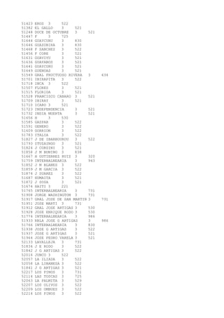 51423 EROS 3 522 
51382 EL GALLO 3 521 
51248 DOCE DE OCTUBRE 3 521 
51447 F 3 725 
51644 GUAYCURU 3 830 
51646 GUAZUBIRA 3 830 
51468 F SANCHEZ 3 522 
51456 F CORE 3 521 
51631 GUAVIYU 3 521 
51636 GUAYABOS 3 521 
51641 GUAYCURU 3 521 
51649 GUENOAS 3 521 
51549 GRAL FRUCTUOSO RIVERA 3 634 
51701 IBIRAPITA 3 522 
51718 INCA 3 522 
51507 FLORES 3 521 
51515 FLORIDA 3 521 
51528 FRANCISCO CANARO 3 521 
51709 IBIRAY 3 521 
51710 ICARO 3 521 
51723 INDEPENDENCIA 3 521 
51732 INDIA MUERTA 3 521 
51656 H 3 530 
51585 GASPAR 3 522 
51591 GENERO 3 522 
51609 GORRION 3 522 
51783 ITALIA 3 522 
51827 J DE IBARBOUROU 3 522 
51793 ITUZAINGO 3 521 
51824 J CORSINI 3 521 
51858 J M BONINO 3 838 
51667 H GUTIERREZ RUIZ 3 320 
51759 INTERBALNEARIA 3 943 
51852 J M BLANES 3 522 
51859 J M GARCIA 3 522 
51874 J SUAREZ 3 522 
51687 HUMAITA 3 521 
51872 J SOSA 3 521 
51674 HAITI 3 221 
51765 INTERBALNEARIA 3 731 
51908 JORGE WASHINGTON 3 731 
51917 GRAL JOSE DE SAN MARTIN 3 731 
51951 JOSE MARTI 3 731 
51912 GRAL JOSE ARTIGAS 3 530 
51928 JOSE ENRIQUE RODO 3 530 
51774 INTERBALNEARIA 3 986 
51933 RBLA JOSE G ARTIGAS 3 986 
51766 INTERBALNEARIA 3 830 
51938 JOSE G ARTIGAS 3 522 
51937 JOSE G ARTIGAS 3 521 
51964 JOSE PEDRO VARELA 3 521 
52133 LAVALLEJA 3 731 
51834 J E RODO 3 522 
51842 J G ARTIGAS 3 522 
52016 JUNCO 3 522 
52057 LA ILIADA 3 522 
52058 LA LIBANESA 3 522 
51841 J G ARTIGAS 3 521 
52217 LOS PINOS 3 731 
52114 LAS TOSCAS 3 725 
52063 LA PALMITA 3 529 
52207 LOS OLIVOS 3 522 
52209 LOS OMBUES 3 522 
52214 LOS PINOS 3 522 
 