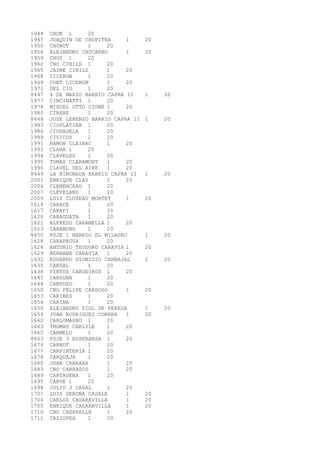 1944 CHON 1 20 
1947 JOAQUIN DE CHOPITEA 1 20 
1950 CHUBUT 1 20 
1956 ALEJANDRO CHUCARRO 1 20 
1959 CHUY 1 20 
1962 CNO CIBILS 1 20 
1965 JAIME CIBILS 1 20 
1968 CICERON 1 20 
1969 CONT CICERON 1 20 
1971 DEL CID 1 20 
8447 4 DE MARZO BARRIO CAPRA II 1 20 
1977 CINCINATTI 1 20 
1978 MIGUEL OTTO CIONE 1 20 
1980 CIRENE 1 20 
8448 JOSE LERENZO BARRIO CAPRA II 1 20 
1983 CISPLATINA 1 20 
1986 CIUDADELA 1 20 
1989 CIVICOS 1 20 
1991 RAMON CLAIRAC 1 20 
1992 CLARA 1 20 
1994 CLAVELES 1 20 
1995 TOMAS CLARAMUNT 1 20 
1996 CLAVEL DEL AIRE 1 20 
8449 LA RINONADA BARRIO CAPRA II 1 20 
2001 ENRIQUE CLAY 1 20 
2004 CLEMENCEAU 1 20 
2007 CLEVELAND 1 20 
2009 LUIS CLUZEAU MORTET 1 20 
1614 CARACE 1 20 
1617 CARAFI 1 20 
1620 CARAGUATA 1 20 
1621 ALFREDO CARAMELLA 1 20 
1623 CARAMURU 1 20 
8450 PSJE 1 BARRIO EL MILAGRO 1 20 
1626 CARAPEGUA 1 20 
1628 ANTONIO TEODORO CARAVIA 1 20 
1629 BERNABE CARAVIA 1 20 
1632 EDUARDO DIONISIO CARBAJAL 1 20 
1635 CARDAL 1 20 
1638 PINTOS CARDEIROS 1 20 
1641 CARDONA 1 20 
1644 CARDOSO 1 20 
1650 CNO FELIPE CARDOSO 1 20 
1653 CARIBES 1 20 
1654 CARINA 1 20 
1656 ALEJANDRO FIOL DE PEREDA 1 20 
1659 JUAN RODRIGUEZ CORREA 1 20 
1662 CARLOMAGNO 1 20 
1663 THOMAS CARLYLE 1 20 
1665 CARMELO 1 20 
8453 PSJE 3 ESPERANZA 1 20 
1674 CARNOT 1 20 
1677 CARPINTERIA 1 20 
1678 CARQUEJA 1 20 
1680 JUAN CARRARA 1 20 
1683 CNO CARRASCO 1 20 
1689 CARTAGENA 1 20 
1695 CARVE 1 20 
1698 JULIO J CASAL 1 20 
1701 LUIS GERONA CASALE 1 20 
1704 CARLOS CASARAVILLA 1 20 
1705 ENRIQUE CASARAVILLA 1 20 
1710 CNO CASAVALLE 1 20 
1711 CASIOPEA 1 20 
 