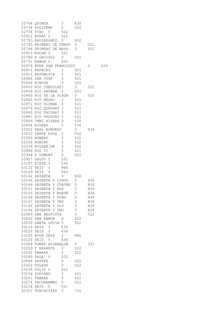 52768 QUINCE 3 830 
52734 POLIFEMO 3 522 
52754 PYAZ 3 522 
52912 RODAS 3 522 
52793 RADIADORES 3 522 
52743 PRIMERO DE ENERO 3 521 
52744 PRIMERO DE MAYO 3 521 
52910 ROCHA 3 521 
52780 R GAVIOLI 3 521 
52791 RABON 3 521 
52976 BVAR SAN FRANCISCO 3 634 
52811 REPECHO 3 521 
52813 REPUBLICA 3 521 
52986 SAN JOSE 3 521 
52844 RINCON 3 521 
52852 RIO CEBOLLATI 3 521 
52854 RIO DAYMAN 3 521 
52860 RIO DE LA PLATA 3 521 
52865 RIO NEGRO 3 521 
52871 RIO OLIMAR 3 521 
52876 RIO QUEGUAY 3 521 
52880 RIO TACUARI 3 521 
52881 RIO URUGUAY 3 521 
52889 CMNO RIVERA 3 530 
52894 RIVERA 3 530 
52922 GRAL RONDEAU 3 634 
53052 SANTA ROSA 3 522 
52920 ROMERO 3 522 
52936 RUBINO 3 522 
52939 RUISEÃOR 3 522 
52884 RIO YI 3 521 
52944 S DUMONT 3 521 
52957 SALTO 3 521 
53197 SIETE 3 530 
53132 SEIS 3 986 
53129 SEIS 3 949 
53142 SESENTA 3 830 
53146 SESENTA Y CINCO 3 830 
53149 SESENTA Y CUATRO 3 830 
53151 SESENTA Y DOS 3 830 
53153 SESENTA Y NUEVE 3 830 
53156 SESENTA Y OCHO 3 830 
53167 SESENTA Y UNO 3 830 
53180 SETENTA Y DOS 3 830 
53184 SETENTA Y UNO 3 830 
52969 SAN BAUTISTA 3 522 
53020 SAN RAMON 3 522 
53039 SANTA LUCIA 3 522 
53116 SEIS 3 530 
53120 SEIS 3 634 
53100 AVDA SEIS 3 986 
53124 SEIS 3 830 
53304 TOMAS ALDABALDE 3 321 
53250 T BERRETA 3 522 
53262 TABARE 3 522 
53280 TALA 3 522 
53086 SASTRE 3 522 
53302 TOLEDO 3 522 
53228 SOLIS 3 521 
53234 SORIANO 3 521 
53261 TABARE 3 521 
53274 TACUAREMBO 3 521 
53114 SEIS 3 521 
53321 TORCACITAS 3 731 
 