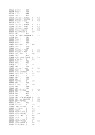 53211 SIETE 3 986 
53334 TRECE 3 725 
53208 SIETE 3 949 
53336 TRECE 3 830 
53352 TREINTA Y CINCO 3 830 
53363 TREINTA Y CUATRO 3 830 
53370 TREINTA Y DOS 3 830 
53204 SIETE 3 830 
53377 TREINTA Y NUEVE 3 830 
53381 TREINTA Y OCHO 3 830 
53387 TREINTA Y SEIS 3 830 
53323 TORRES GARCIA 3 522 
53329 TRANSVERSAL 3 522 
53221 SOCA 3 522 
53313 INT TOMAS BERRETA 3 521 
53224 SOL 3 525 
53428 TRES 3 530 
53432 TRES 3 634 
53453 TRES 3 986 
53482 AVDA UNO 3 986 
53435 TRES 3 723 
53448 TRES 3 949 
53409 TREINTA Y TRES 3 830 
53415 TREINTA Y UNO 3 830 
53420 AVDA TRES 3 830 
53440 TRES 3 830 
53464 AVDA TROPA VIEJA 3 830 
53480 AVDA UNO 3 830 
53443 TRES 3 911 
53426 TRES 3 522 
53478 ULISES 3 522 
53486 UNO 3 522 
53403 TREINTA Y TRES 3 521 
53425 TRES 3 521 
53458 TRES BANDERAS 3 521 
53461 TRINIDAD 3 521 
53474 TUYUTI 3 521 
53485 UNO 3 521 
53491 UNO 3 530 
53566 VECINAL 3 530 
53497 UNO 3 634 
53700 VICTORIA 3 634 
53517 UNO 3 986 
53499 UNO 3 723 
53561 CMNO VECINAL 3 725 
53513 UNO 3 949 
53504 UNO 3 830 
53507 UNO 3 911 
53519 UNO (B LA ROSADA) 3 984 
53520 UNO (LOS AROMOS) 3 522 
53688 CMNO VENTURA 3 522 
53551 VASCO 3 522 
53564 VECINAL 3 522 
53687 CMNO VENTURA 3 521 
53699 VICTORIA 3 521 
53595 VEINTE 3 986 
53604 VEINTICINCO 3 986 
53627 VEINTICUATRO 3 986 
53633 VEINTIDOS 3 986 
53592 VEINTE 3 830 
53599 VEINTICINCO 3 830 
53624 VEINTICUATRO 3 830 
53635 VEINTINUEVE 3 830 
53642 VEINTIOCHO 3 830 
 