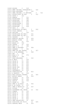53589 VEINTE 3 910 
53576 CMNO VECINAL STRASARINO 3 522 
53578 VEGA HELGUERA 3 522 
53572 CMNO VECINAL J G ARTIGAS 3 521 
53611 VEINTICINCO DE AGO 3 521 
53763 YATAY 3 521 
53783 ZABALA 3 521 
53666 VEINTITRES 3 986 
53674 VEINTIUNO 3 986 
53651 VEINTISEIS 3 830 
53657 VEINTISIETE 3 830 
53662 VEINTITRES 3 830 
53670 VEINTIUNO 3 830 
53738 YACO 3 830 
53655 VEINTISEIS DE MAYO 3 832 
53704 VIEJO PANCHO 3 522 
53786 ZAPICAN 3 522 
53647 VEINTIOCHO DE FEB 3 521 
53667 VEINTITRES DE SET 3 521 
53745 YAGUARI 3 521 
60052 ARNOLDO HALLER 16 924 
60053 ARROYO CUFRE 16 924 
60028 ALCIDES 16 923 
60050 ARASA 16 932 
60096 CABURE 16 932 
53806 RBLA S N 3 986 
50025 CMNO A ESCOBAR 3 989 
50860 CHANAES 3 985 
50965 CMNO DE LAS TROPAS 3 927 
52030 L A DE HERRERA 3 968 
53483 UNO 3 984 
53803 RBLA S N 3 975 
53331 TRECE 3 985 
53577 VEGA HELGUERA 3 522 
51343 E MELO 3 522 
60103 CALLE A 16 821 
60105 CALLE B 16 821 
60107 CALLE C 16 821 
60112 CALLE D 16 821 
60120 CALLE DOS 16 821 
60122 CALLE E 16 821 
60172 CENTENARIO 16 825 
60196 CONSTITUCION 16 825 
60012 A RAPETTI 16 924 
60016 RBLA ADOLFO CORDERO 16 924 
60017 ADOLFO ERNST 16 924 
60191 COLONIA 16 924 
60216 CHARRUA 16 924 
60161 CARLOS 16 923 
60175 CESAR 16 923 
60005 CMNO A LA BOCA 16 932 
60008 A LA PLAYA 16 937 
60011 CMNO A MAURICIO 16 937 
60181 COIGUA 16 932 
60204 COSTANERA DEL OESTE 16 932 
60212 CUMARU 16 932 
60125 CALLE G 16 821 
60127 CALLE H 16 821 
60130 CALLE I 16 821 
60132 CALLE J 16 821 
60133 CALLE K 16 821 
60078 CMNO BELASTIQUI 16 825 
60242 DIECIOCHO DE JULIO 16 825 
60258 DOMINGO MESA 16 924 
 