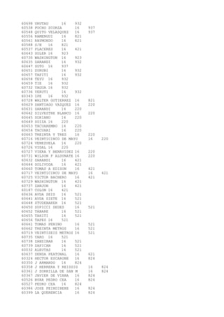 60698 URUTAU 16 932 
60538 POCHO SCORZA 16 937 
60548 QUITO VELASQUEZ 16 937 
60556 RAMENGUI 16 821 
60561 RAYMONDO 16 821 
60588 S/N 16 821 
60537 PLACERES 16 421 
60643 SOLER 16 923 
60730 WASHINGTON 16 923 
60635 SARANDI 16 932 
60647 SOTO 16 937 
60651 SURUBI 16 932 
60657 TAPITI 16 932 
60658 TEYU 16 932 
60659 TIE 16 932 
60732 YAGUA 16 932 
60736 YERUTI 16 932 
60343 IPE 16 932 
60728 WALTER GUTIERREZ 16 821 
60629 SANTIAGO VAZQUEZ 16 220 
60631 SARANDI 16 220 
60642 SILVESTRE BLANCO 16 220 
60645 SORIANO 16 220 
60649 SUIZA 16 220 
60653 TACUAREMBO 16 220 
60654 TACUARI 16 220 
60663 TREINTA Y TRES 16 220 
60716 VEINTICINCO DE MAYO 16 220 
60724 VENEZUELA 16 220 
60726 VIDAL 16 220 
60727 VIERA Y BENAVIDEZ 16 220 
60731 WILSON F ALDUNATE 16 220 
60632 SARANDI 16 421 
60644 SOLIVODA 16 421 
60660 TOMAS A EDISON 16 421 
60717 VEINTICINCO DE MAYO 16 421 
60725 VICTOR BACHERO 16 421 
60729 WASHINGTON 16 421 
60737 ZANJON 16 421 
60187 COLON 16 421 
60636 AVDA SEIS 16 521 
60641 AVDA SIETE 16 521 
60648 STUDEBAKER 16 521 
60650 SUPICCI SEDES 16 521 
60652 TABARE 16 521 
60655 TAHITI 16 521 
60656 TAPES 16 521 
60661 TOMAS PENINO 16 521 
60662 TREINTA METROS 16 521 
60719 VEINTISEIS METROS 16 521 
60735 YARO 16 521 
60738 ZANZIBAR 16 521 
60739 ZAPICAN 16 521 
60032 ALEUTAS 16 521 
60637 SENDA PEATONAL 16 621 
60324 HECTOR ESCARONE 16 824 
60350 J ARMANDO 16 824 
60358 J HERRERA Y REISSIG 16 824 
60361 J ZORRILLA DE SAN M 16 824 
60367 JAVIER DE VIANA 16 824 
60526 BVAR PEDRO CEA 16 824 
60527 PEDRO CEA 16 824 
60386 JOSE PEINDIBERE 16 824 
60399 LA QUERENCIA 16 824 
 