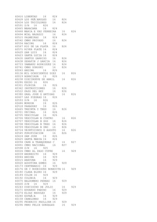 60416 LIBERTAD 16 824 
60428 LOS PEÃAROLES 16 824 
60434 LOS TRICOLORES 16 824 
60591 S/N 16 824 
60465 MARACANA 16 824 
60468 MARIA E VAZ FERREIRA 16 824 
60494 MCAL NASAZZI 16 824 
60515 PALMEIRAS 16 824 
60542 CMNO PRIVADO 16 824 
60554 RACING 16 824 
60567 RIO DE LA PLATA 16 824 
60571 RIVER PLATE 16 824 
60620 SAN LUIS 16 824 
60623 SANTA LUCIA 16 824 
60630 SANTOS GARRIDO 16 824 
60638 SERAFIN J GARCIA 16 824 
60733 YAMANDU RODRIGUEZ 16 824 
60741 CMNO ZOROSKI 16 824 
60043 ANSINA 16 826 
60136 MIL OCHOCIENTOS DIEZ 16 826 
60019 AGRACIADA 16 826 
60238 DIECINUEVE DE ABRIL 16 826 
60286 EXODO 16 826 
60301 FLORIDA 16 826 
60342 INSTRUCCIONES 16 826 
60522 PASO DEL REY 16 826 
60380 GRAL JOSE G ARTIGAS 16 826 
60407 LAS PIEDRAS 16 826 
60593 S/N 16 826 
60486 MONZON 16 826 
60518 PARAGUAY 16 826 
60665 TREINTA Y TRES 16 826 
60701 VECINAL 16 826 
60705 VEHICULAR 16 826 
60706 VEHICULAR N CUATRO 16 826 
60707 VEHICULAR N DOS 16 826 
60708 VEHICULAR N TRES 16 826 
60709 VEHICULAR N UNO 16 826 
60714 VEINTICINCO D AGOSTO 16 826 
60545 PURIFICACION 16 826 
60614 SAN JOSE 16 826 
60625 SANTA MARIA 16 826 
60094 CARR A TRANQUERAS C 16 827 
60491 CMNO NACIONAL 16 827 
60598 S/N 16 925 
60026 CMNO AL PASO CUFRE 16 929 
60039 ANDRESITO 16 929 
60044 ANSINA 16 929 
60015 ABAYUBA 16 929 
60020 AGUSTINA GOMEZ 16 929 
60173 CENTENARIO 16 929 
60176 DR C RODRIGUEZ BONAVITA 16 929 
60180 CLARA BLURU 16 929 
60189 COLON 16 929 
60192 COLONIA 16 929 
60075 BALDOMERO PERNAS 16 929 
60600 S/N 16 929 
60243 DIECIOCHO DE JULIO 16 929 
60271 EDUARDO FABINI 16 929 
60274 ELIAS REGULES 16 929 
60280 ESPAÃA 16 929 
60158 CANELONES 16 929 
60295 FEDERICO PAULLIER 16 929 
60296 PBRO FELIX GONZALEZ 16 929 
 