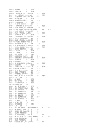 60299 FLORES 16 929 
60302 FLORIDA 16 929 
60306 F ACUÃA DE FIGUEROA 16 929 
60308 FCO VICTOR ROBOULAZ 16 929 
60315 GOOTWALD HUNZIKER 16 929 
60325 HELVECIA 16 929 
60339 INDEPENDIENTE 16 929 
60348 ITUZAINGO 16 929 
60229 DE LOS COLONOS 16 929 
60371 J BATLLE Y ORDOÃEZ 16 929 
60375 JOSE ENRIQUE RODO 16 929 
60376 AVDA GRAL JOSE G ARTIGAS 16 929 
60385 JOSE PEDRO VARELA 16 929 
60391 JUAN MANUEL BLANES 16 929 
60412 LAVALLEJA 16 929 
60437 L ALBERTO DE HERRERA 16 929 
60294 FCO V ROBOULAZ 16 929 
60463 GRAL MANUEL ORIBE 16 929 
60479 MIGUEL ANTONIO KELL 16 929 
60666 TREINTA Y TRES 16 929 
60715 VEINTICINCO D AGOSTO 16 929 
60529 PEDRO DEGIOVANANGELO 16 929 
60530 PEDRO FIGARI 16 929 
60566 RINCON 16 929 
60573 RIVERA 16 929 
60617 SAN JOSE 16 929 
60627 SANTIAGO MARTI 16 929 
60628 SANTIAGO SONDEREGGER 16 929 
60634 SARANDI 16 929 
60646 SORIANO 16 929 
60718 VEINTICINCO DE MAYO 16 929 
60740 ZAPICAN 16 929 
60742 ZORRILLA DE S MARTIN 16 929 
60225 DANTE GONNET 16 945 
60444 LUIS ZOCCOLINE 16 945 
60558 CMNO RAPETTI 16 945 
60577 ROGELIO BRITOS 16 945 
60001 CMNO A BOCA DE CUFRE 16 947 
60603 S/N 16 947 
60171 CEIBOS 16 950 
60231 DEL OMBU 16 950 
60282 ESPINILLOS 16 950 
60159 CAOBA 16 950 
60402 LAS ACACIAS 16 950 
60404 LAS CASUARINAS 16 950 
60420 LOS CEDROS 16 950 
60422 LOS CIPRESES 16 950 
60427 LOS PARAISOS 16 950 
60430 LOS PINOS 16 950 
60431 LOS PLATANOS 16 950 
60433 LOS ROBLES 16 950 
60514 PALMAS 16 950 
60673 TUYAS 16 950 
60535 PETIRIBI 16 950 
60605 S/N 16 961 
6608 SDA DE PASO A CNO AMERICA 1 20 
2529 DR PABLO EHRLICH 1 20 
186 PEDRO DE ALARCON 1 20 
201 ISAAC ALBENIZ 1 20 
1398 10 CONOCIDA LIBERIA 1 20 
2542 DR VICTOR ESCARDO Y ANAYA 1 20 
546 JOSE ARISMENDI 1 20 
570 JUAN ARRIETA 1 20 
687 MARCOS DE AVELLANEDA 1 20 
 