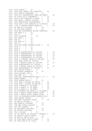 5243 PSJE CURUPI 1 20 
5282 PSJE PNAL BARRIO LAS PALMITAS 1 20 
5347 ARQ IGNACIO PEDRALBEZ 1 20 
5357 PSJE LOS PENSAMIENTOS ASEN LAS AMAP 1 20 
5458 DE TOSCA PLA A PERNAMBUCO 1 20 
5492 PSJE 4 MTS PARALELO A URANO 1 20 
6616 SDA SENDA 1 BARRIO COPPOLA 1 20 
8630 PSJE ANACAHUITA ASENTAMIENTO 1 20 
5494 PSJE PSJE 5 MTS PARALELO A EL MILAG 1 20 
5604 2 DE 17 METROS BARRIO MANGA 21 1 20 
2783 DR CARLOS M FOSALBA 1 20 
6067 AV DRA ALBA ROBALLO 1 20 
6203 RUTA NAL PERIMETRAL WILSON FERREIRA 1 20 
6496 SDA SEND 15 1 20 
6497 SDA 16 1 20 
5113 PSJE LIBERTAD 1 20 
6498 SDA SEND 2 1 20 
6499 SDA 20 1 20 
6500 SDA SEND 21 1 20 
6501 SDA 22 1 20 
7885 PSJE UNO ASENT NUESTRO HIJOS 1 20 
8360 PSJE D 1 20 
8361 PSJE A 1 20 
8362 PSJE B 1 20 
8373 PSJE B ASENTAMIENTO EL VIÃEDO 1 20 
8374 PSJE A ASENTAMIENTO EL VIÃEDO 1 20 
8375 PSJE D ASENTAMIENTO EL VIÃEDO 1 20 
8376 PSJE C ASENTAMIENTO EL VIÃEDO 1 20 
8377 PSJE E 3 METROS ASENT EL VIÃEDO 1 20 
8379 PSJE PNAL ASENT EL VIÃEDO 1 20 
8380 PSJE 3 METROS ASENT EL VIÃEDO 1 20 
8381 PSJE ASENTAMIENTO EL VIÃEDO 1 20 
8382 PSJE 3 METROS ASENT EL VIÃEDO 1 20 
8383 PSJE ASENTAMIENTO EL VIÃEDO 1 20 
2784 GRAL FELIPE FRAGA 1 20 
2797 DR ALFONSO FRANGELLA 1 20 
9058 PSJE LUCIANO LIRA 1 20 
6502 SDA SEND 23 1 20 
3475 RUTA NAL INTERCONEXION RUTA 1 Y 5 1 20 
5588 ANGEL ROMANO 1 20 
5248 PSJE AGENOR MUÃIZ 1 20 
7734 PSJE PNAL B QUINTA DE BATLLE 1 20 
7735 PSJE PNAL I QUINTA DE BATLLE 1 20 
8181 PSJE B BARRIO 21 DE ENERO 1 20 
8182 PSJE A BARRIO 21 DE ENERO 1 20 
8183 PSJE E BARRIO 21 DE ENERO 1 20 
8184 LA COSTANERA SUR BARRIO 21 DE ENERO 1 20 
8186 PSJE 1 BARRIO NUEVO BUENOS AIRES 1 20 
8187 PSJE 2 BARRIO NUEVO BUENOS AIRES 1 20 
8893 PSJE LA ESPERANZA BARRIO MANGA 2003 1 20 
2808 GRAL MANUEL FREIRE 1 20 
2820 TTE GRAL EUSTAQUIO FRIAS 1 20 
2827 DR EMILIO FRUGONI 1 20 
2828 ARQ ERNESTO LEBORGNE 1 20 
2876 TTE GRAL PABLO GALARZA 1 20 
2883 CNO TTE GALEANO 1 20 
2895 DR ALEJANDRO GALLINAL 1 20 
2901 DR GUSTAVO GALLINAL 1 20 
2904 TTE J GALVAN 1 20 
2929 DR FCO GARCIA DE SALAZAR Y MORALES 1 20 
2933 DR HORACIO GARCIA LAGOS 1 20 
2936 DR EMILIO GARCIA WICH 1 20 
2938 DR JOSE MARIA GARCIA PARDO 1 20 
2939 DR JOSE GARCIA DE COSSIO 1 20 
 