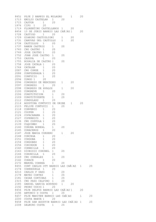 8451 PSJE 2 BARRIO EL MILAGRO 1 20 
1713 EMILIO CASTELAR 1 20 
1715 CASTOR 1 20 
1976 CIPO 1 20 
1719 FLORENTINO CASTELLANOS 1 20 
8454 13 DE JUNIO BARRIO LAS CAÃ‘AS 1 20 
1728 CASTIGO 1 20 
1729 GIANINO CASTIGLIONI 1 20 
1731 CANOVAS DEL CASTILLO 1 20 
1734 CASTILLOS 1 20 
1737 RAMON CASTRIZ 1 20 
1743 CNO CASTRO 1 20 
1749 JOSE CASTRO 1 20 
1752 JUAN JOSE CASTRO 1 20 
1753 CASUPA 1 20 
1755 ROSALIA DE CASTRO 1 20 
1758 JOSE CATALA 1 20 
1764 CATALAN 1 20 
2087 CNO CONDE 1 20 
2088 CONFEDERADA 1 20 
2091 CONFUCIO 1 20 
2094 CONGO 1 20 
2096 CONGRESO DE MERCEDES 1 20 
2097 CONGRESO 1 20 
2098 CONGRESO DE AVALOS 1 20 
2100 CONGREVE 1 20 
2106 CONSTITUCION 1 20 
2109 CONSTITUYENTE 1 20 
2112 CONSULADO 1 20 
2114 AGUSTINA CONTUCCI DE ORIBE 1 20 
2115 FELIPE CONTUCCI 1 20 
2118 CONVENIO 1 20 
2121 COOPER 1 20 
2124 COPACABANA 1 20 
2127 COPERNICO 1 20 
2136 CNO COPPOLA 1 20 
2139 COQUIMBO 1 20 
2140 CORONA BOREAL 1 20 
2145 CORACEROS 1 20 
2147 JOSE MARIA CORDERO 1 20 
2148 CORCEGA 1 20 
2151 CORDOBA 1 20 
2154 CORDOBES 1 20 
2156 CORINDON 1 20 
2160 CORNEILLE 1 20 
2163 DIONISIO CORONEL 1 20 
2166 CORONILLA 1 20 
2169 CNO CORRALES 1 20 
2142 CORACE 1 20 
2172 MANUEL CORREA 1 20 
8455 CONT CARLOS OTT BARRIO LAS CAÃ‘AS 1 20 
2174 CORREGUELA 1 20 
6210 CARLOS F SAEZ 1 20 
2178 MATEO CORTES 1 20 
2181 CESAR CORTINAS 1 20 
2315 CNO PASO CALPINO 1 20 
2185 DANIEL GARCIA ACEVEDO 1 20 
2192 PEDRO COSIO 1 20 
8456 PSJE DELFOS BARRIO LAS CAÃ‘AS 1 20 
2196 ANTONIO D COSTA 1 20 
8457 PSJE MARITEN BARRIO LAS CAÃ‘AS 1 20 
2200 COSTA BRAVA 1 20 
8458 PSJE SAN AGUSTIN BARRIO LAS CAÃ‘AS 1 20 
2208 DALMIRO COSTA 1 20 
 