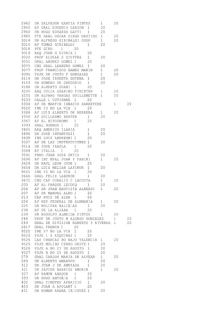 2942 DR SALVADOR GARCIA PINTOS 1 20 
2955 AV GRAL EUGENIO GARZON 1 20 
2960 DR HUGO EDUARDO GATTI 1 20 
2985 PTE GRAL OSCAR DIEGO GESTIDO 1 20 
3014 DR ALFREDO GIRIBALDI ODDO 1 20 
3015 AV TOMAS GIRIBALDI 1 20 
3018 PTE GIRO 1 20 
3019 ARQ JUAN G GIURIA 1 20 
3020 PROF ELZEAR S GIUFFRA 1 20 
3051 GRAL ANDRES GOMEZ 1 20 
3075 CNO GRAL LEANDRO GOMEZ 1 20 
3077 PROF FRANCISCO GAMEZ MARIN 1 20 
3095 PSJE DR JUSTO F GONZALEZ 1 20 
3114 DR JOSE IRURETA GOYENA 1 20 
3153 DR HOMERO DE GREGORIO 1 20 
3188 DR ALBERTO GUANI 1 20 
3205 ARQ JULIA GUARINO FIECHTER 1 20 
3255 DR ALVARO VARGAS GUILLEMETTE 1 20 
9103 CALLE 1 COVIENBE 1 20 
3304 AV DR MARTIN IGNACIO HARRETCHE 1 20 
9520 INE 53 BO LA VIA 1 20 
3348 AV LUIS ALBERTO DE HERRERA 1 20 
3356 AV GUILLERMO HERTER 1 20 
3367 AV AL HIPODROMO 1 20 
3393 GRAL HORNOS 1 20 
3465 ARQ AMERICO ILARIA 1 20 
3496 DR JOSE INFANTOZZI 1 20 
3498 ING LUIS ANDREONI 1 20 
3507 AV DE LAS INSTRUCCIONES 1 20 
3514 DR JOSE IRAOLA 1 20 
3564 AV ITALIA 1 20 
3591 PBRO JUAN JOSE ORTIZ 1 20 
3606 AV INT MPAL JUAN P FABINI 1 20 
3629 DR RAUL LEON JUDE 1 20 
3654 DR LUIS MELIAN LAFINUR 1 20 
9521 INE 55 BO LA VIA 1 20 
3666 GRAL FELIX LABORDE 1 20 
3672 CNO CAP CORALIO C LACOSTA 1 20 
200 AV AL PARQUE LECOCQ 1 20 
204 AV DR JUAN BAUTISTA ALBERDI 1 20 
207 AV DR MANUEL ALBO 1 20 
213 CAP RUIZ DE ALDA 1 20 
224 AV REP FEDERAL DE ALEMANIA 1 20 
225 DR BOLIVAR BALIÃAS 1 20 
238 AV DE LA ALJABA 1 20 
239 DR RODOLFO ALMEIDA PINTOS 1 20 
248 PROF DR JUSTO M ALONSO GONZALEZ 1 20 
249 GRAL DE DIVISION ROBERTO P RIVEROS 1 20 
2817 GRAL FRENCH 1 20 
9522 INE 57 BO LA VIA 1 20 
9523 PSJE 1 4 ESQUINAS 1 20 
9524 LAS CHARCAS BO BAJO VALENCIA 1 20 
9525 PSJE MOLINO CERRO OESTE 1 20 
9526 PSJE A BO 25 DE AGOSTO 1 20 
9527 PSJE B BO 25 DE AGOSTO 1 20 
279 GRAL CARLOS MARIA DE ALVEAR 1 20 
289 DR ALBERTO AMARGOS 1 20 
312 DR JUAN J DE AMEZAGA 1 20 
321 DR JAVIER BARRIOS AMORIN 1 20 
327 AV RAMON ANADOR 1 20 
393 DR HUGO ANTUÃA 1 20 
402 GRAL TIMOTEO APARICIO 1 20 
403 DR JUAN A APOLANT 1 20 
421 DR ROMAN ARANA IÃIGUEZ 1 20 
 