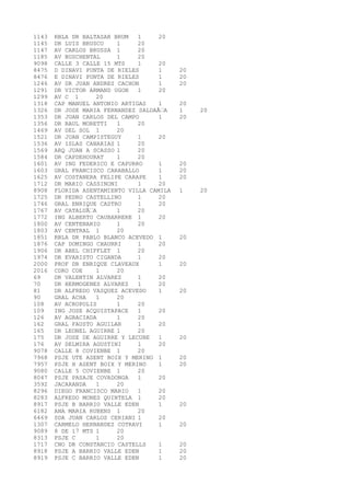 1143 RBLA DR BALTASAR BRUM 1 20 
1145 DR LUIS BRUSCO 1 20 
1147 AV CARLOS BRUSSA 1 20 
1185 AV BUSCHENTAL 1 20 
9098 CALLE 3 CALLE 15 MTS 1 20 
8475 D DINAVI PUNTA DE RIELES 1 20 
8476 E DINAVI PUNTA DE RIELES 1 20 
1246 AV DR JUAN ANDRES CACHON 1 20 
1291 DR VICTOR ARMAND UGON 1 20 
1299 AV C 1 20 
1318 CAP MANUEL ANTONIO ARTIGAS 1 20 
1326 DR JOSE MARIA FERNANDEZ SALDAÃA 1 20 
1353 DR JUAN CARLOS DEL CAMPO 1 20 
1356 DR RAUL MORETTI 1 20 
1469 AV DEL SOL 1 20 
1521 DR JUAN CAMPISTEGUY 1 20 
1536 AV ISLAS CANARIAS 1 20 
1569 ARQ JUAN A SCASSO 1 20 
1584 DR CAPDEHOURAT 1 20 
1601 AV ING FEDERICO E CAPURRO 1 20 
1603 GRAL FRANCISCO CARABALLO 1 20 
1625 AV COSTANERA FELIPE CARAPE 1 20 
1712 DR MARIO CASSINONI 1 20 
8908 FLORIDA ASENTAMIENTO VILLA CAMILA 1 20 
1725 DR PEDRO CASTELLINO 1 20 
1746 GRAL ENRIQUE CASTRO 1 20 
1767 AV CATALUÃA 1 20 
1772 ING ALBERTO CAUBARRERE 1 20 
1800 AV CENTENARIO 1 20 
1803 AV CENTRAL 1 20 
1851 RBLA DR PABLO BLANCO ACEVEDO 1 20 
1876 CAP DOMINGO CHAURRI 1 20 
1906 DR ABEL CHIFFLET 1 20 
1974 DR EVARISTO CIGANDA 1 20 
2000 PROF DR ENRIQUE CLAVEAUX 1 20 
2016 CDRO COE 1 20 
69 DR VALENTIN ALVAREZ 1 20 
70 DR HERMOGENES ALVAREZ 1 20 
81 DR ALFREDO VASQUEZ ACEVEDO 1 20 
90 GRAL ACHA 1 20 
108 AV ACROPOLIS 1 20 
109 ING JOSE ACQUISTAPACE 1 20 
126 AV AGRACIADA 1 20 
162 GRAL FAUSTO AGUILAR 1 20 
165 DR LEONEL AGUIRRE 1 20 
175 DR JOSE DE AGUIRRE Y LECUBE 1 20 
176 AV DELMIRA AGUSTINI 1 20 
9078 CALLE 8 COVIENBE 1 20 
7968 PSJE UTE ASENT BOIX Y MERINO 1 20 
7957 PSJE H ASENT BOIX Y MERINO 1 20 
9080 CALLE 5 COVIENBE 1 20 
8047 PSJE PASAJE COVADONGA 1 20 
3592 JACARANDA 1 20 
8296 DIEGO FRANCISCO MARIO 1 20 
8283 ALFREDO MONES QUINTELA 1 20 
8917 PSJE B BARRIO VALLE EDEN 1 20 
6182 ANA MARIA RUBENS 1 20 
6469 SDA JUAN CARLOS CERIANI 1 20 
1307 CARMELO HERNANDEZ COTRAVI 1 20 
9089 8 DE 17 MTS 1 20 
8313 PSJE C 1 20 
1717 CNO DR CONSTANCIO CASTELLS 1 20 
8918 PSJE A BARRIO VALLE EDEN 1 20 
8919 PSJE C BARRIO VALLE EDEN 1 20 
 