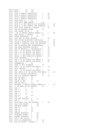 60676 RUTA 1 16 521 
60675 RUTA 1 16 421 
5534 PSJE A BARRIO SEBASTOPOL 1 20 
5536 PSJE B BARRIO SEBASTOPOL 1 20 
5539 PSJE C BARRIO SEBASTOPOL 1 20 
5540 PSJE D BARRIO SEBASTOPOL 1 20 
5555 PSJE PNAL A 1 20 
5560 PSJE ARIS EMMA WALDER 1 20 
5575 PSJE B 12 MTS BARRIO LAS PALMITAS 1 20 
5578 PSJE A 12 MTS BARRIO LAS PALMITAS 1 20 
5673 PSJE PSJE SERAFIN J GARCIA 1 20 
5722 CNO DR EDUARDO PALMA 1 20 
6074 SDA LEONEL ROCCA 1 20 
5605 3 DE 16 METROS BARRIO MANGA 21 1 20 
6620 SBRE ANCHO 17 METROS 1 20 
8894 NUEVA ESPERANZA 1 20 
9875 RUTA NAL DR HUGO BATALLA 1 20 
6098 CNO OSIRIS RODRIGUEZ CASTILLOS 1 20 
1348 CALLE 1 CONOCIDA PSJE LAS ALEGRIAS 1 20 
1350 CALLE 2 CONOCIDA PSJE LAS ACHIRAS 1 20 
6187 CNO DR MAXIMILIANO RYMARKIEWICZ 1 20 
6194 SDA PNAL BERTRAND RUSSELL 1 20 
6395 SDA DR FEDERICO J SALVERAGLIO 1 20 
6418 SDA 1 25 DE AGOSTO STA MARIA 1 20 
6419 SDA 2 25 DE AGOSTO STA MARIA 1 20 
6420 SDA 3 25 DE AGOSTO STA MARIA 1 20 
4832 CALLE 12 MTS CONOCIDA LOURDES 1 20 
7700 PSJE VOLUNTAD 1 20 
6421 SDA 4 25 DE AGOSTO STA MARIA 1 20 
6422 SDA 5 25 DE AGOSTO STA MARIA 1 20 
2736 FLAMMARION 1 20 
6550 SBRE 10 MTS TUPAMBAE 1 20 
6423 SDA 6 25 DE AGOSTO STA MARIA 1 20 
9456 PSJE CENTRAL 1 20 
6424 SDA 7 25 DE AGOSTO STA MARIA 1 20 
6425 SDA SENDA 8 25 DE AGOSTO STA MARIA 1 20 
6466 SDA 19 UNIDAD CASAVALLE 1 20 
6476 SDA 100 COMPLEJO AMERICA 1 20 
6481 SDA DE PASO 1 20 
6482 SDA DE PASO 1 20 
7945 CALLE 17 MTS 1 20 
6484 SDA DE PASO 1 20 
5603 PRIMERA 17 METROS BARRIO MANGA 21 1 20 
4891 27 DE MAYO BO LA CASONA 1 20 
6485 SDA 17 1 20 
6486 SDA 1 1 20 
6487 SDA 18 1 20 
6488 SDA 1 1 20 
6489 SDA 10 1 20 
6490 SDA 4 1 20 
6491 SDA FAY CROCKER 1 20 
6492 SDA 11 1 20 
8163 PSJE PNAL 4 BO SAN ANTONIO 1 20 
2659 SDA LUCE FABBRI 1 20 
8502 ENRIQUE ALMADA 1 20 
6493 SDA 13 1 20 
6494 SDA 12 1 20 
6495 SDA 14 1 20 
1186 GERARD BUSQUETS 1 20 
4747 GIORDANO BRUNO 1 20 
4855 GERARD BUSQUETS 1 20 
5341 PLA A CNO CIBILS 1 20 
6663 PSJE LA FARNESSINA 1 20 
7140 CNO DR MIGUEL C RUBINO 1 20 
 
