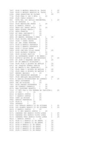 7667 PSJE 8 METROS REALOJO M. TAJES 1 20 
7668 PSJE 8 METROS REALOJO M. TAJES 1 20 
2496 JUAN SEBASTIAN DE ELCANO 1 20 
7731 PSJE PNAL D (DE 8 MTS) 1 20 
5542 PSJE PABLO DORADO 1 20 
400 RUTA NAL 102 ANILLO PERIMETRAL 1 20 
1179 AV BURGUES 1 20 
5553 PSJE MARCELINO PEREZ 1 20 
8615 A BARRIO JUNTOS 1 20 
2210 RBLA ESC DARDO ORTIZ 1 20 
2650 RBLA EUSKAL ERRIA 1 20 
2793 RBLA FRANCIA 1 20 
2949 AV GRAL GARIBALDI 1 20 
3305 AV ALM HARWOOD 1 20 
4806 BV MANUEL HERRERA Y OBES 1 20 
5570 PSJE MIGUEL BENINCASA 1 20 
5318 PSJE 7 CERRO NORTE 1 20 
5363 AV ING JUANA PEREYRA 1 20 
5373 PSJE B BARRIO PORVENIR 1 20 
5374 PSJE C BARRIO PORVENIR 1 20 
5486 PSJE C VILLA FARRE 1 20 
5489 PSJE CAÃADA VILLA FARRE 1 20 
5571 PSJE ALFREDO ZIBECHI 1 20 
5581 PSJE ALVARO GESTIDO 1 20 
8353 LA ESPERANZA ASENT 3 DE ENERO 1 20 
5819 ESPACIO QUINTA DE LA PARAGUAYA 1 20 
5935 AV JOSE G REQUENA GARCIA 1 20 
5973 AV DR AMERICO RICALDONI 1 20 
7728 PSJE PSJE D QUINTA DE BATLLE 1 20 
6913 AV JOAQUIN TORRES GARCIA 1 20 
7130 AV MARIA E VAZ FERREIRA 1 20 
7732 PSJE PNAL C QUINTA DE BATLLE 1 20 
7733 PSJE PNAL A QUINTA DE BATLLE 1 20 
5567 ANDRES MAZZALI 1 20 
5569 JUAN PEREGRINO ANSELMO 1 20 
5587 PSJE ENRIQUE BALLESTRERO 1 20 
9104 E GARCIA ETCHEGOYHEN DE LORENZO 1 20 
8363 RBLA COSTANERA 1 20 
4909 CNO OÂ´HIGGINS 1 20 
7921 PSJE PERSEO ESPERANZA 1 20 
1668 DR LORENZO CARNELLI 1 20 
4576 ARQ CAYETANO MORETTI 1 20 
7216 17 MTS PLA A VIA FERREA BO TASISTRO 1 20 
1474 17 MTS 1 20 
8616 B BARRIO JUNTOS 1 20 
8617 C BARRIO JUNTOS 1 20 
9458 CONT LA BOYADA 1 20 
9982 ARROYO PANTANOSO 1 20 
5128 PSJE B 1 20 
7058 URUNDAY 1 20 
8167 LOS ROBLES BARRIO 23 DE OCTUBRE 1 20 
8168 LOS ALAMOS BARRIO 23 DE OCTUBRE 1 20 
8618 D BARRIO JUNTOS 1 20 
8619 B 15 MTS BARRIO JUNTOS 1 20 
8171 CARRERA UNO BARRIO VISTA LINDA 1 20 
8172 CARRERA DOS BARRIO VISTA LINDA 1 20 
8173 CARRERA TRES BARRIO VISTA LINDA 1 20 
8623 1 BARRIO JUNTOS 1 20 
8175 PSJE E 1 BARRIO 21 DE ENERO 1 20 
8176 PSJE E 2 BARRIO 21 DE ENERO 1 20 
8177 PSJE H BARRIO 21 DE ENERO 1 20 
8178 PSJE D BARRIO 21 DE ENERO 1 20 
8179 PSJE F BARRIO 21 DE ENERO 1 20 
8180 PSJE C BARRIO 21 DE ENERO 1 20 
 